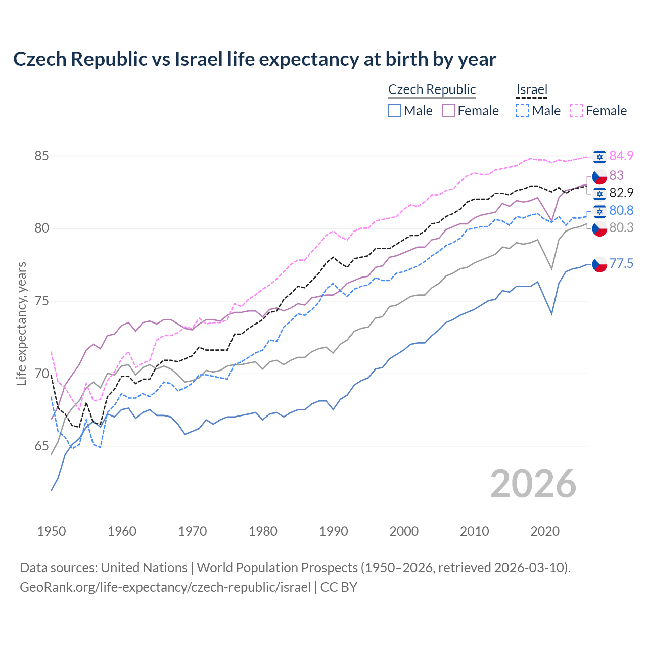 Life expectancy