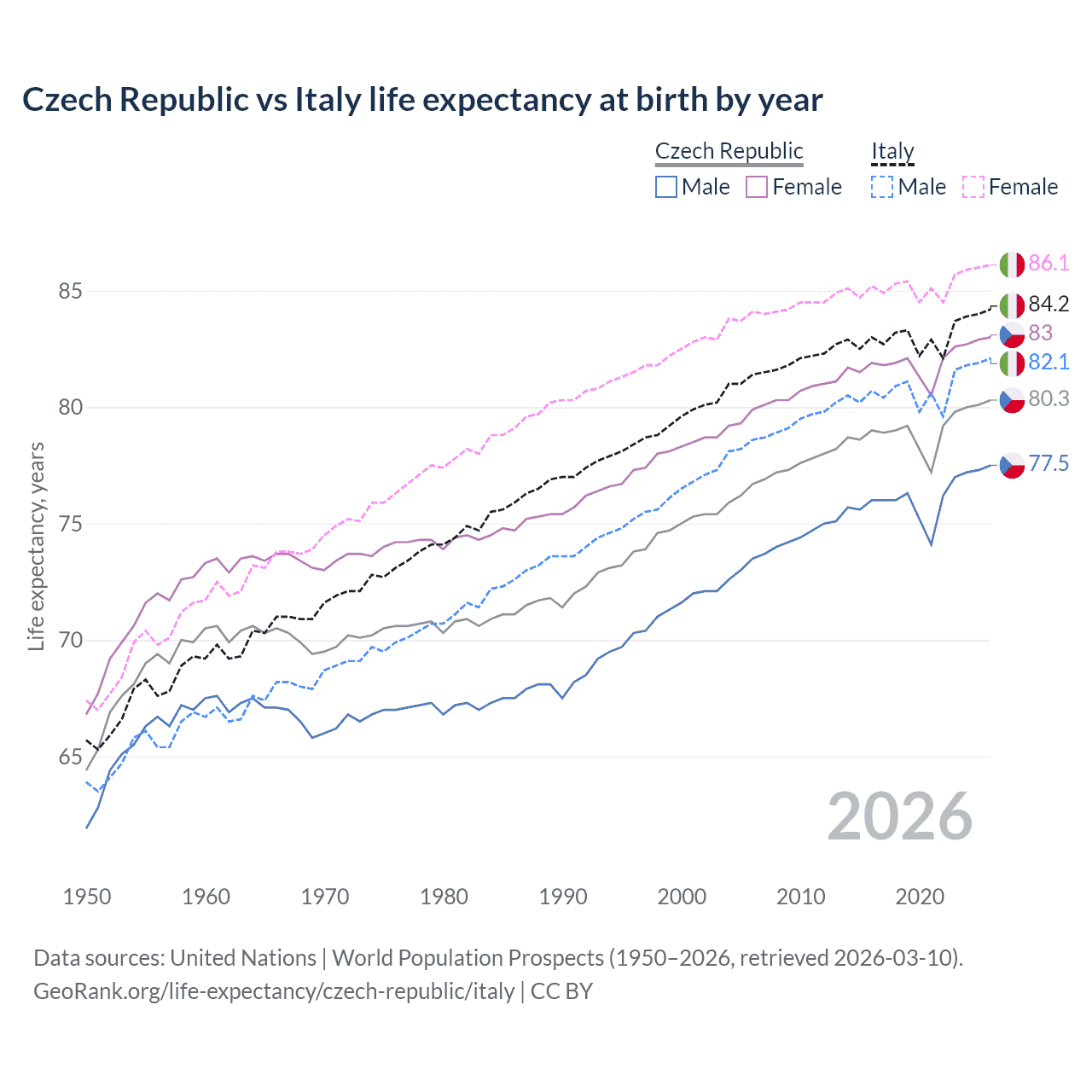 Life expectancy