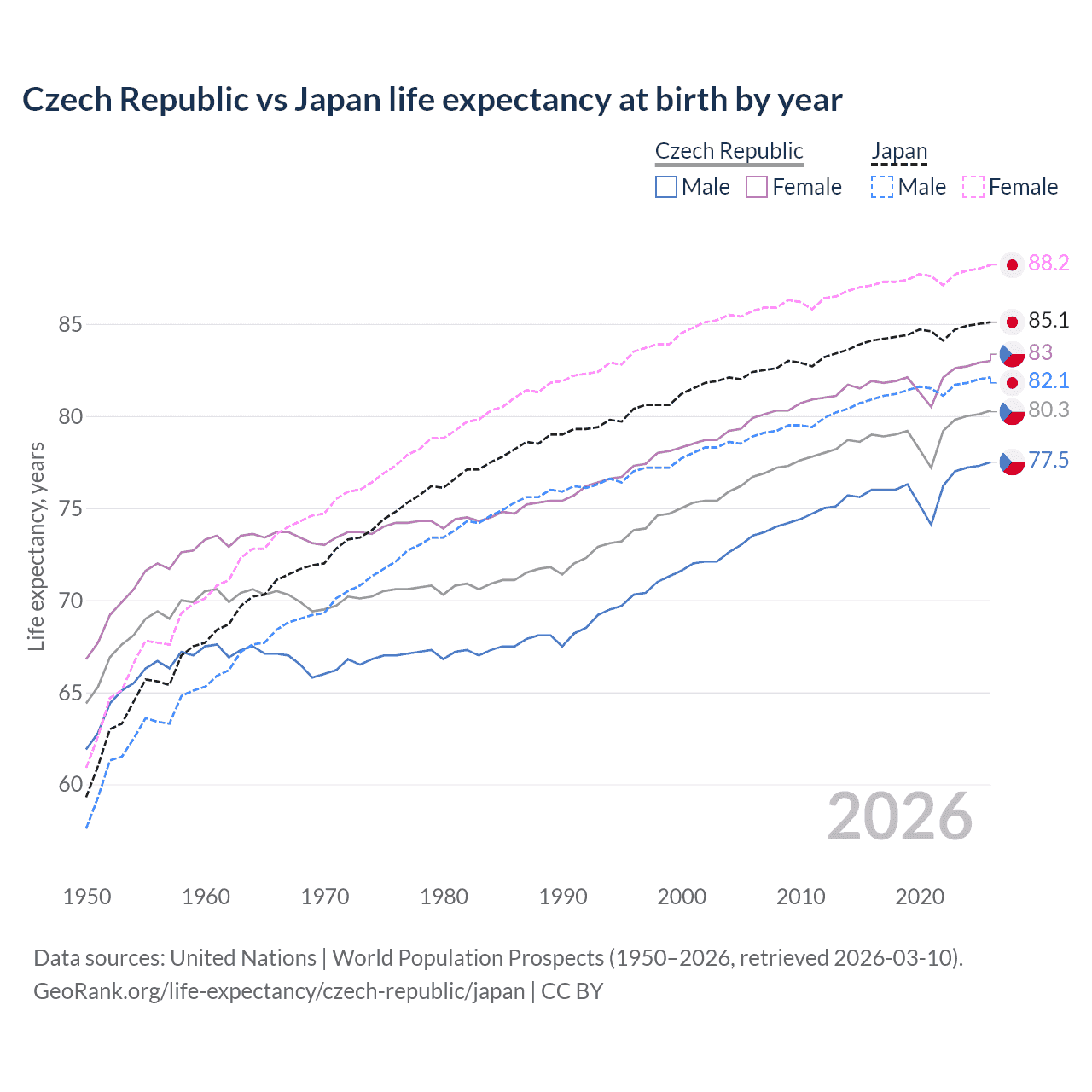 Life expectancy
