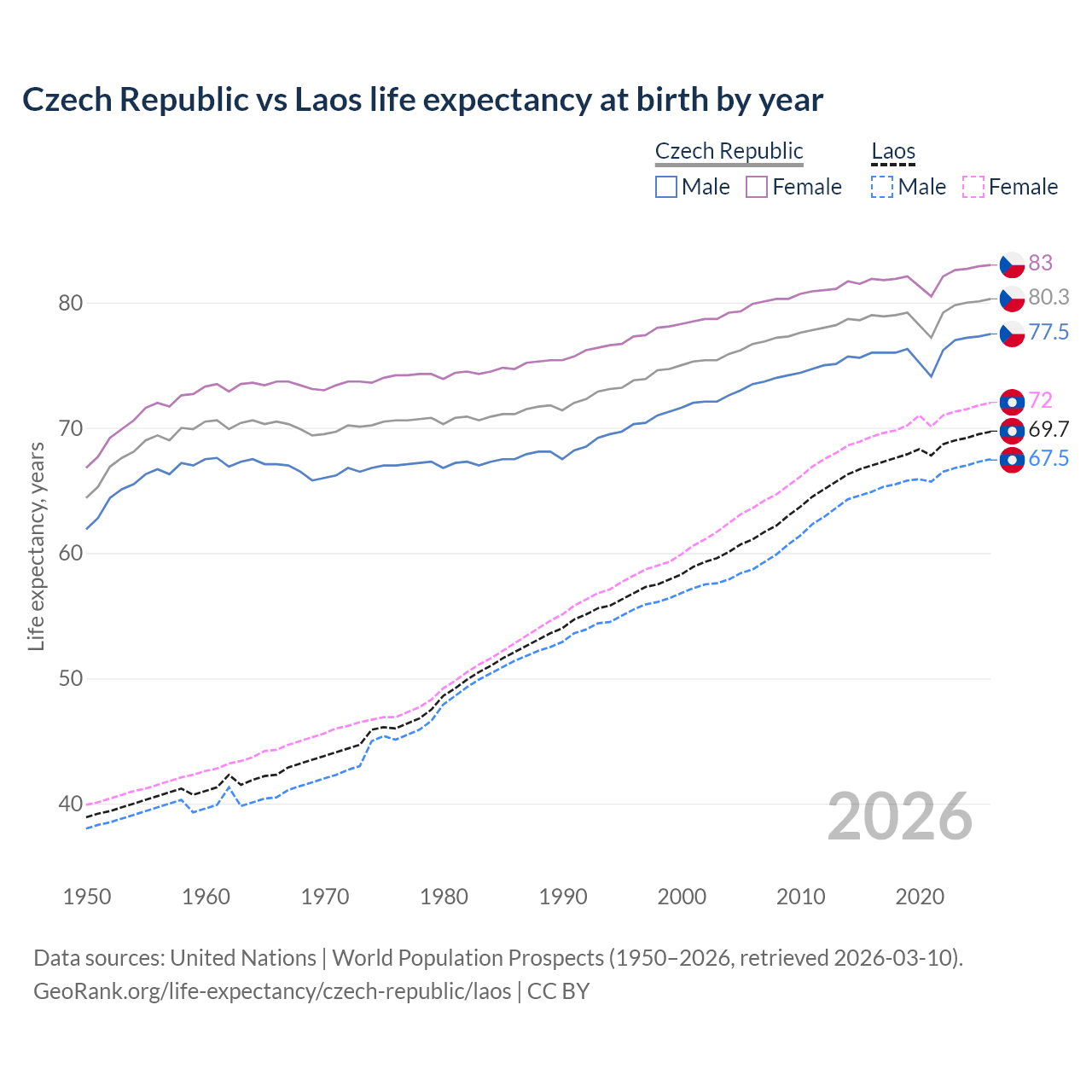 Life expectancy