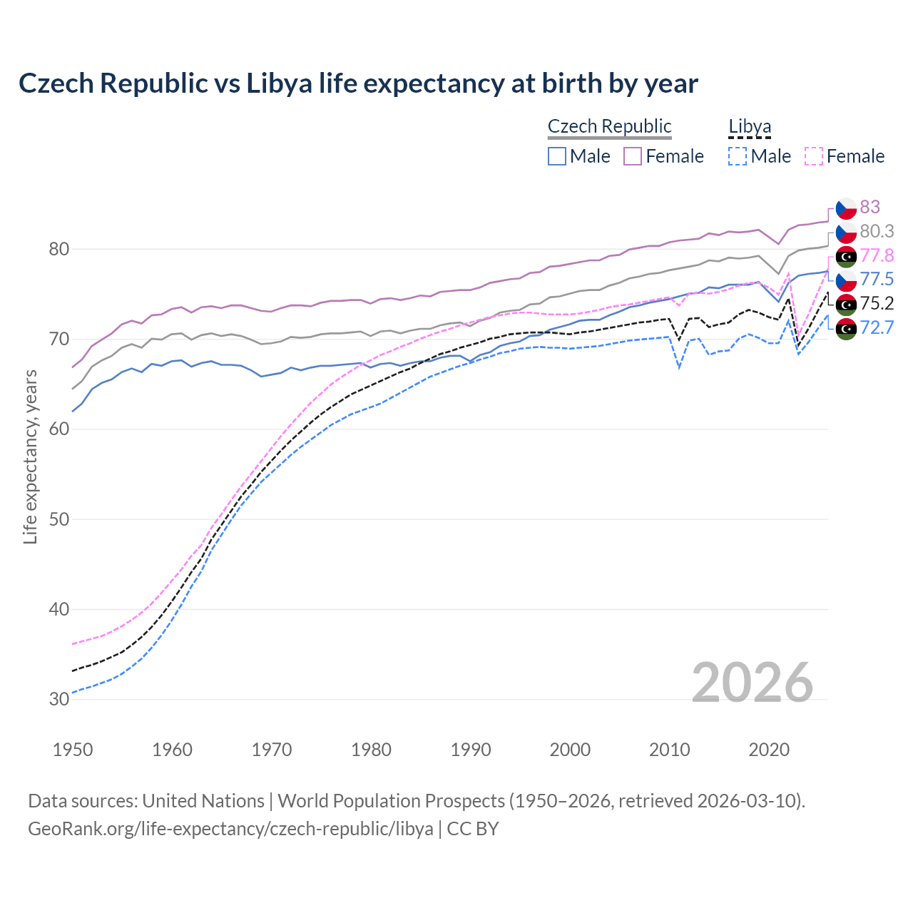 Life expectancy