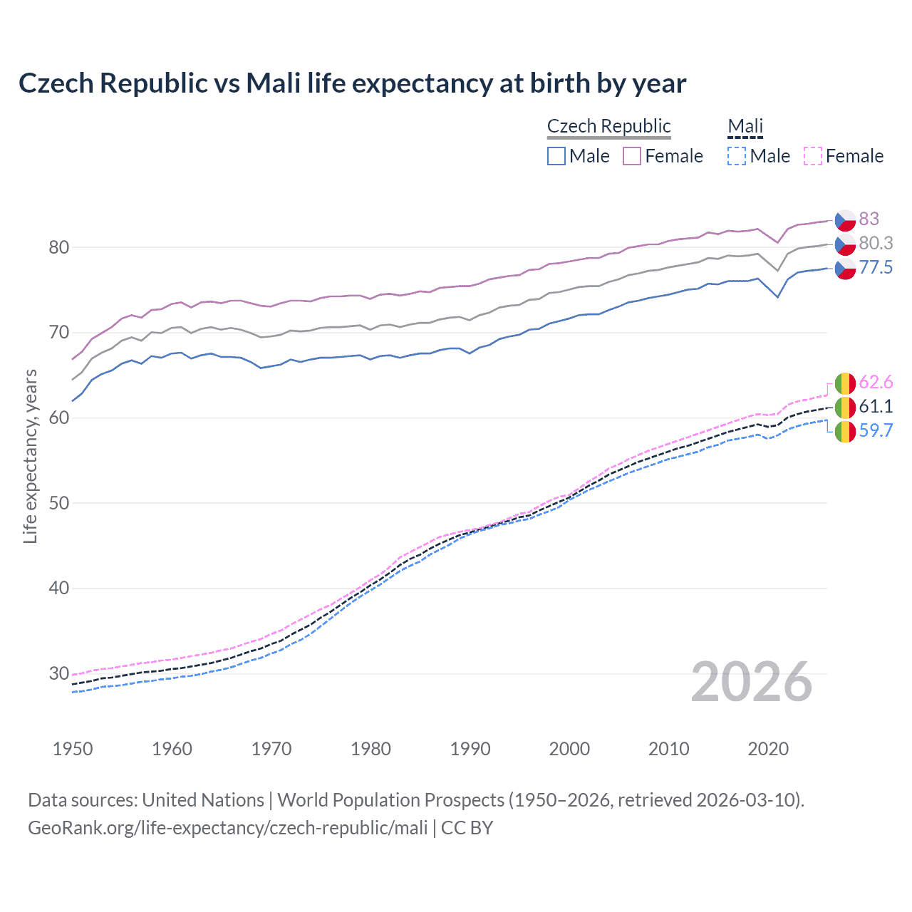 Life expectancy
