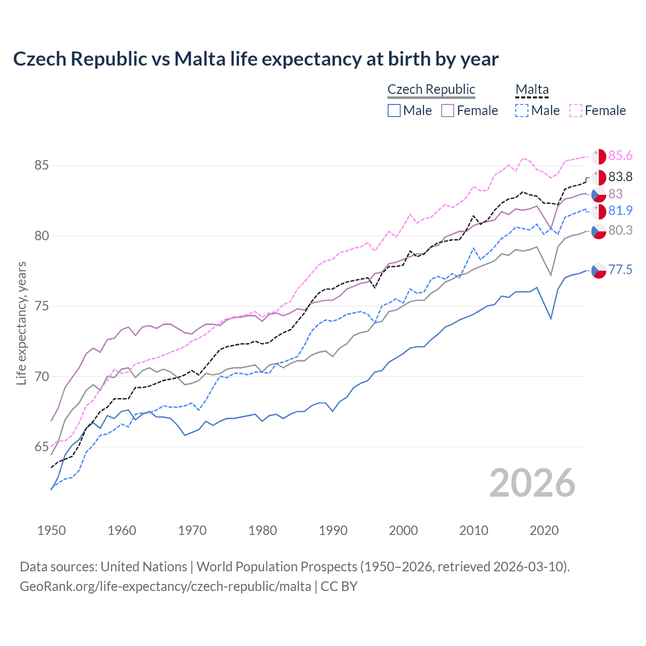 Life expectancy
