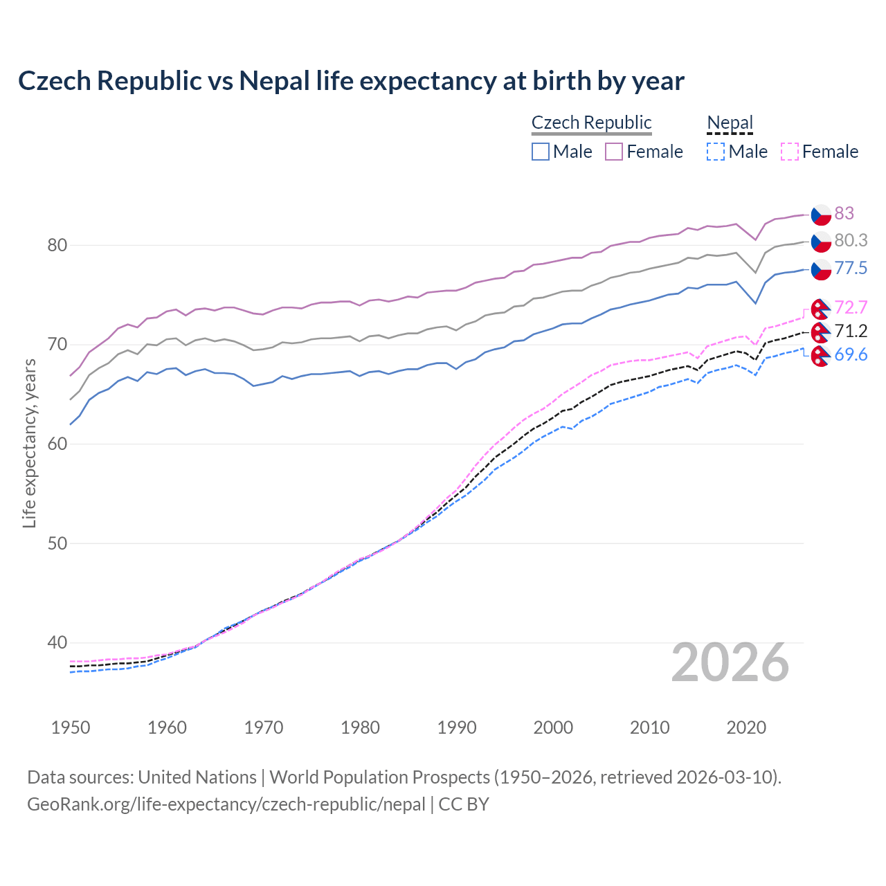 Life expectancy