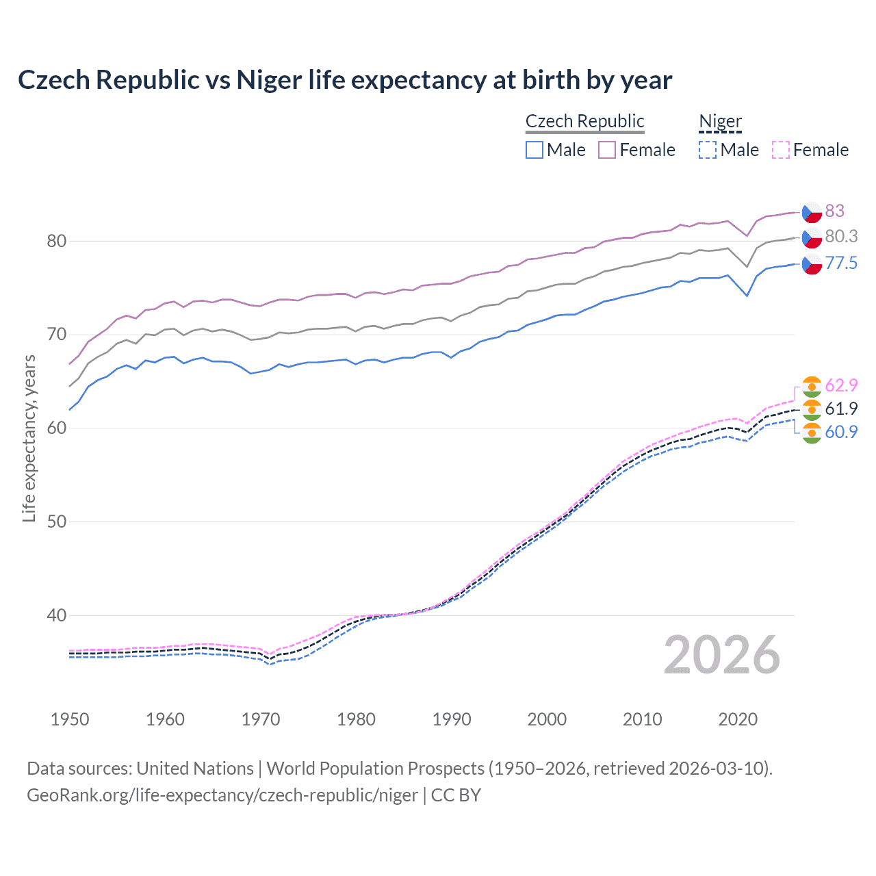 Life expectancy
