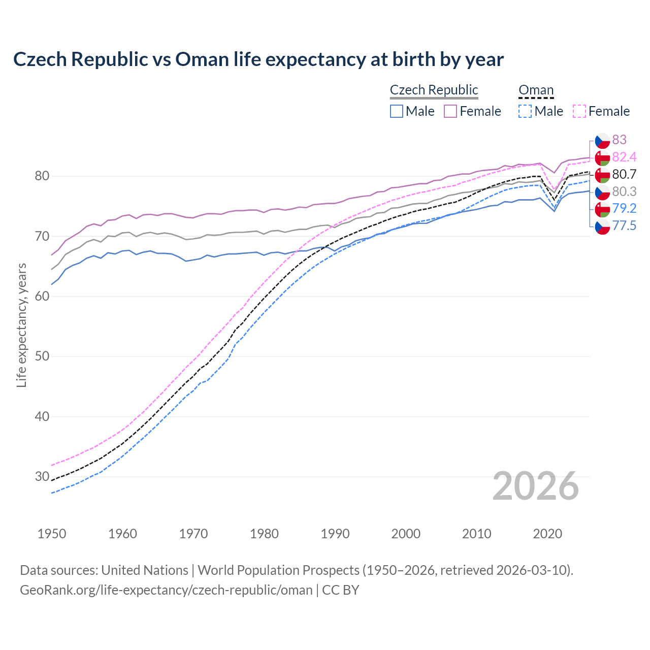Life expectancy
