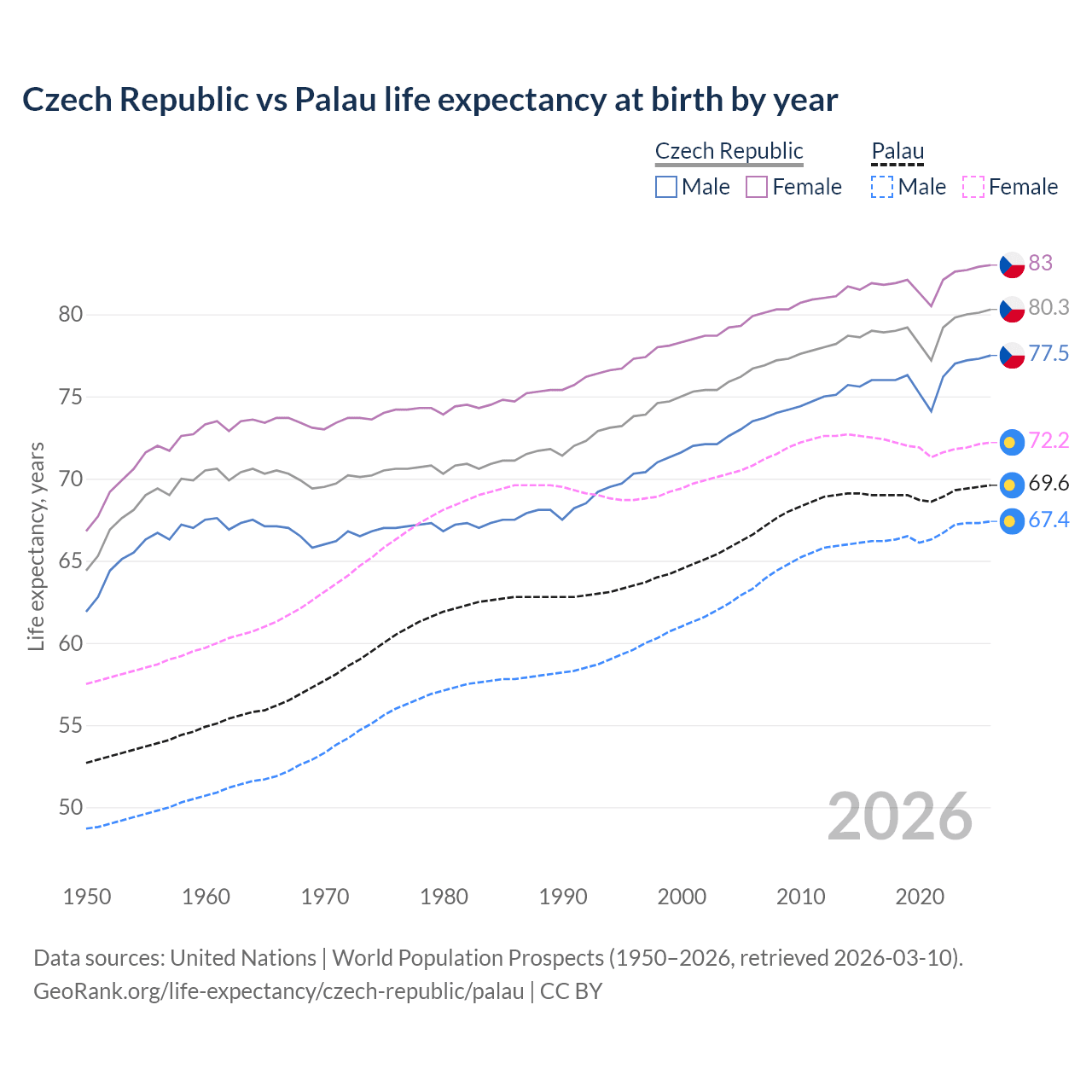 Life expectancy