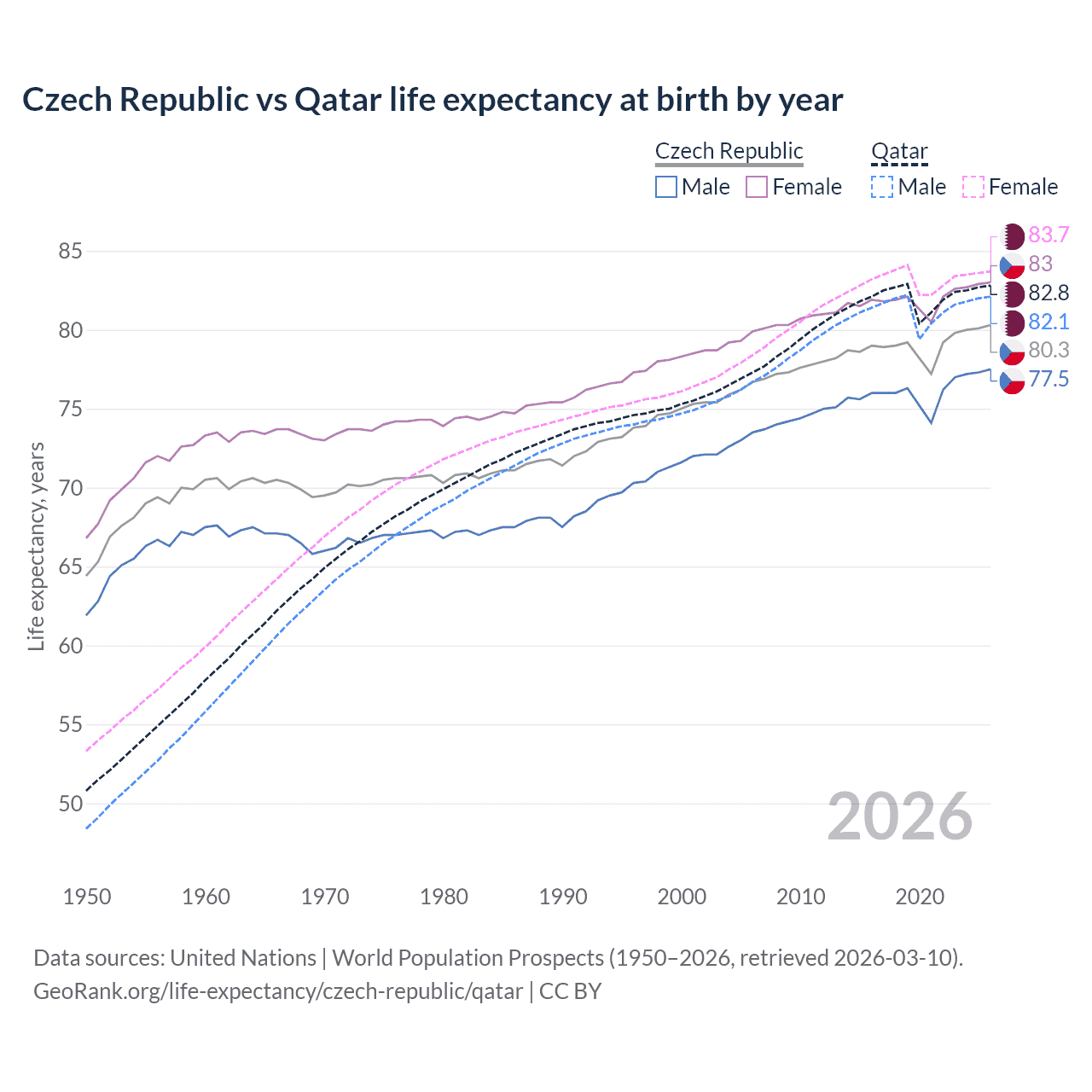 Life expectancy
