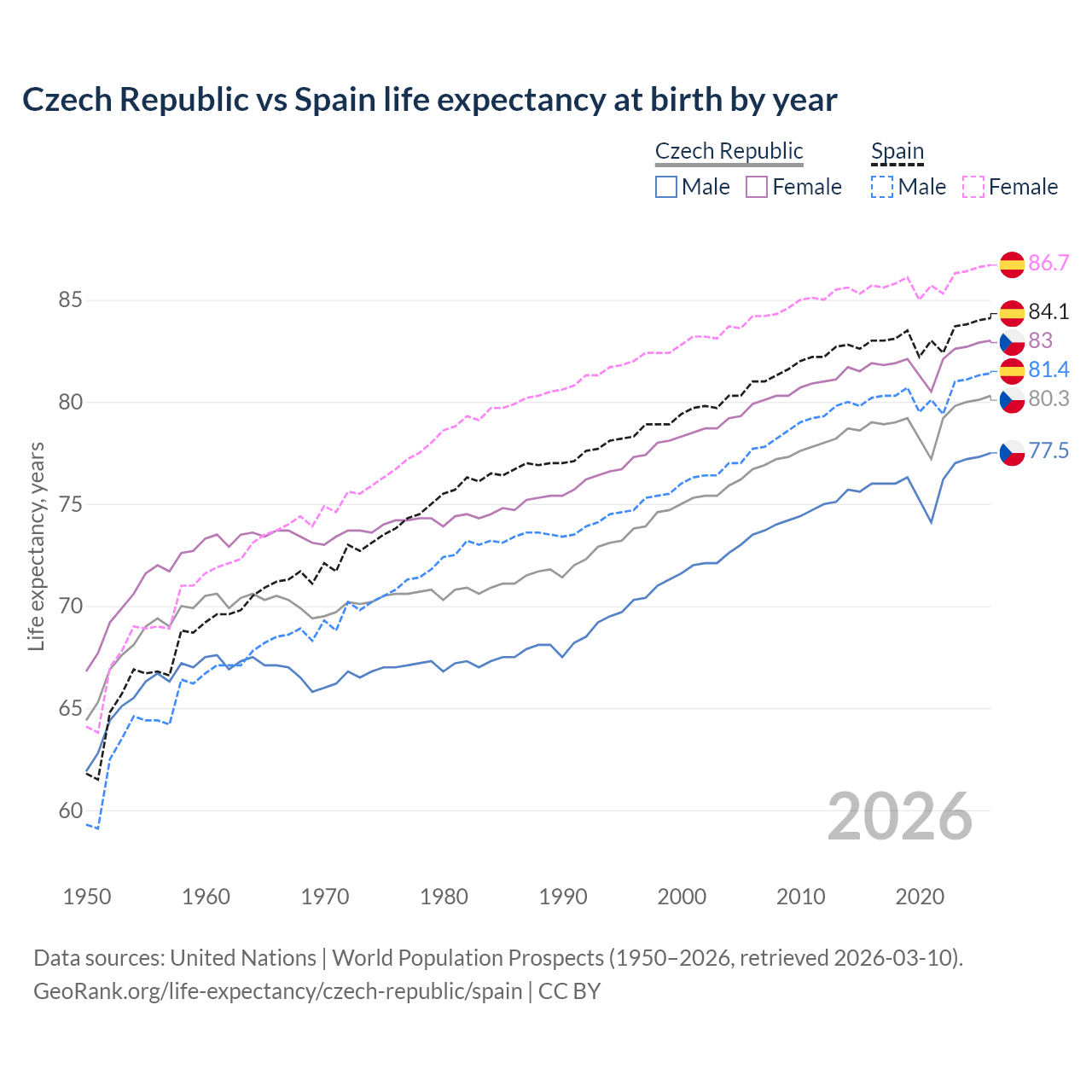 Life expectancy