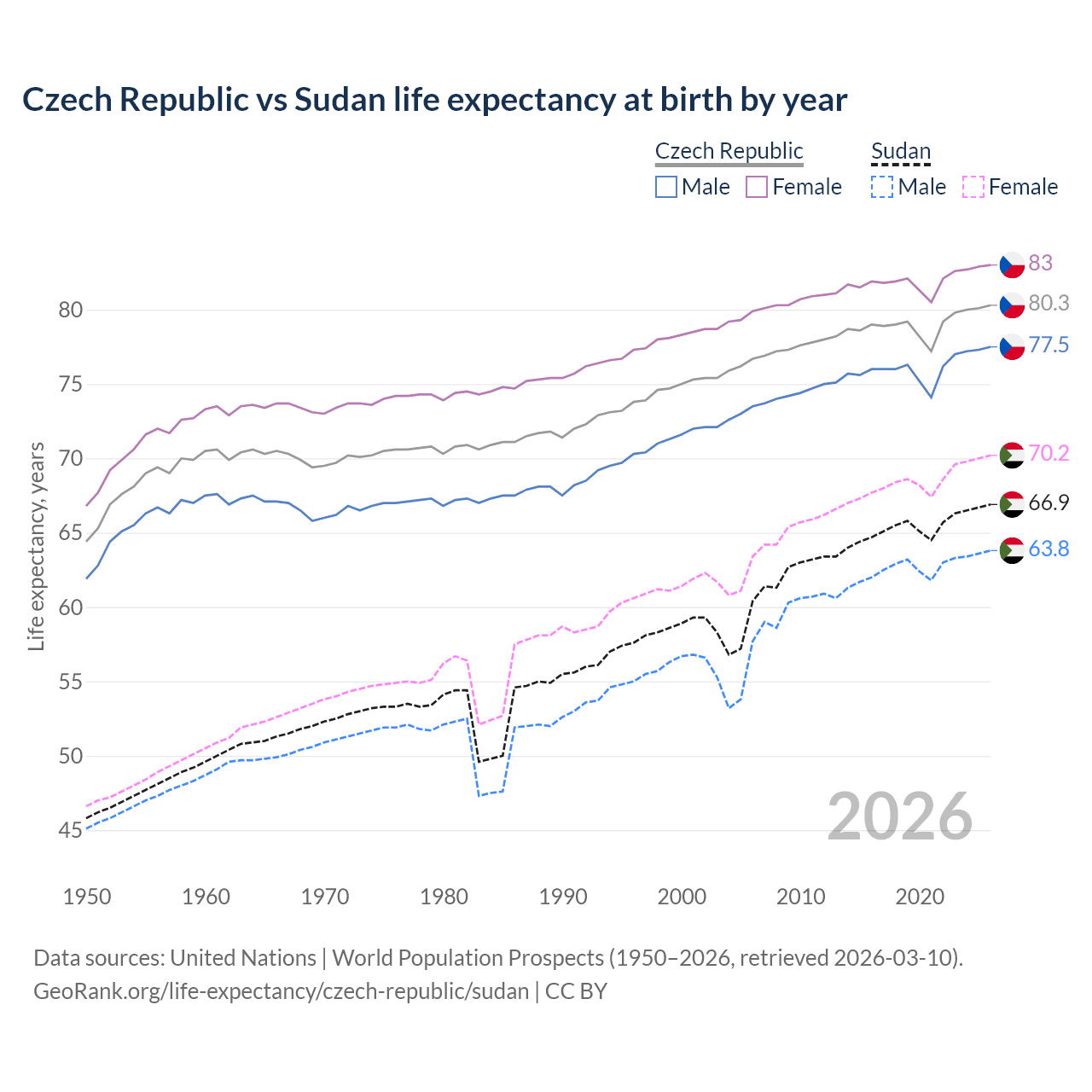 Life expectancy
