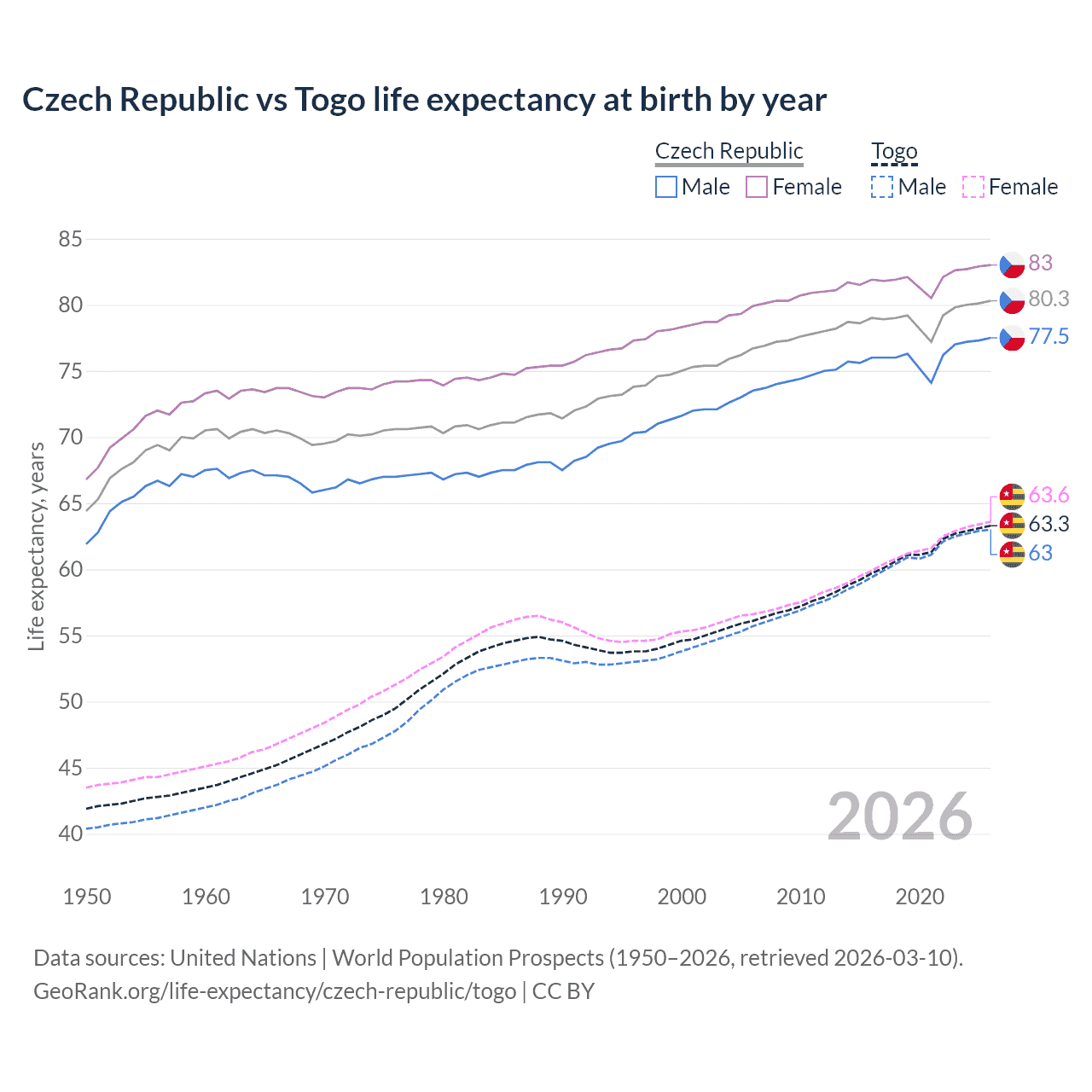 Life expectancy
