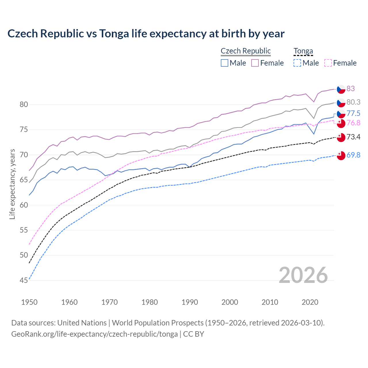 Life expectancy