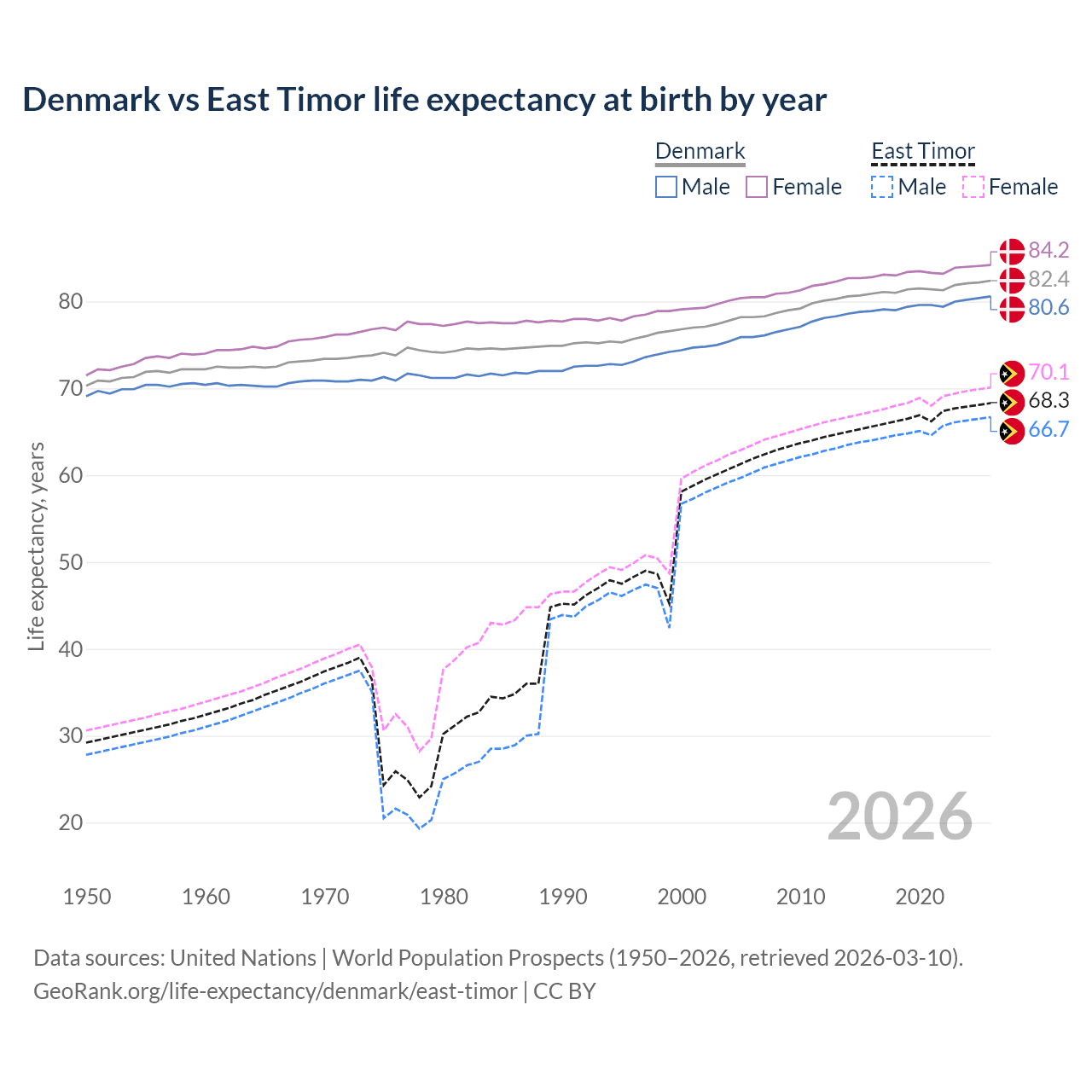 Life expectancy
