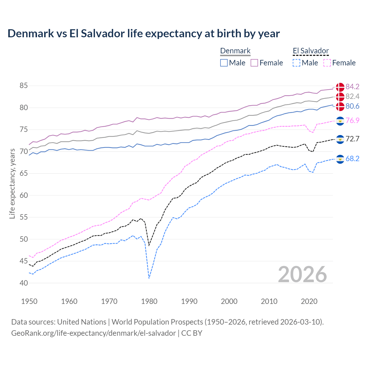 Life expectancy
