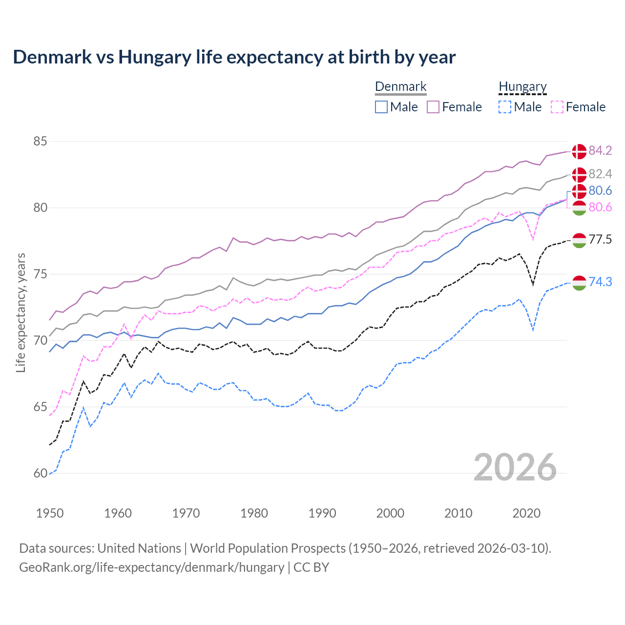 Life expectancy