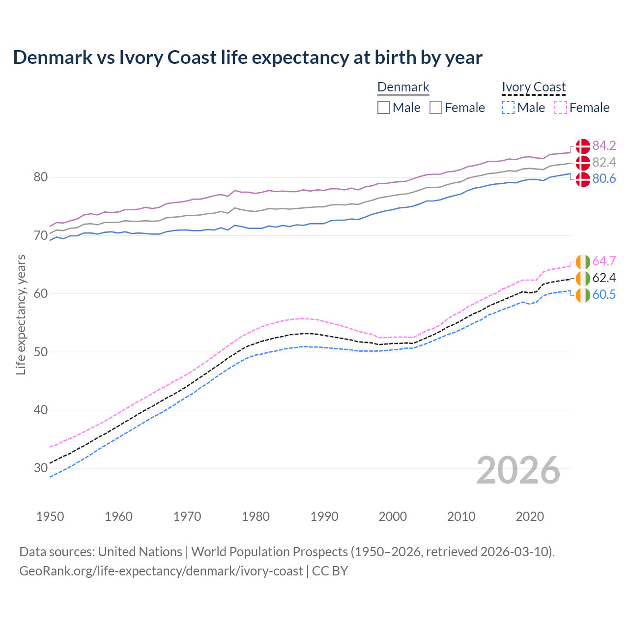 Life expectancy