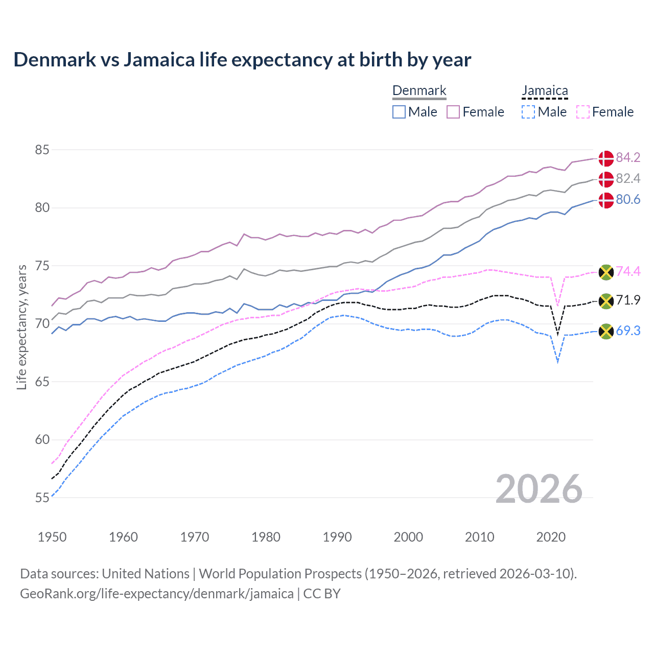 Life expectancy