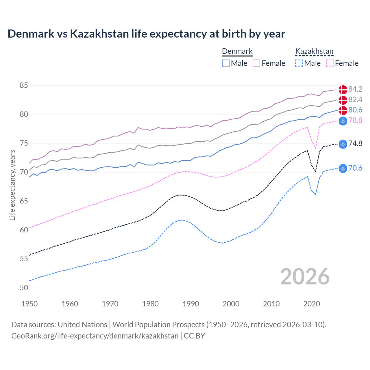 Life expectancy