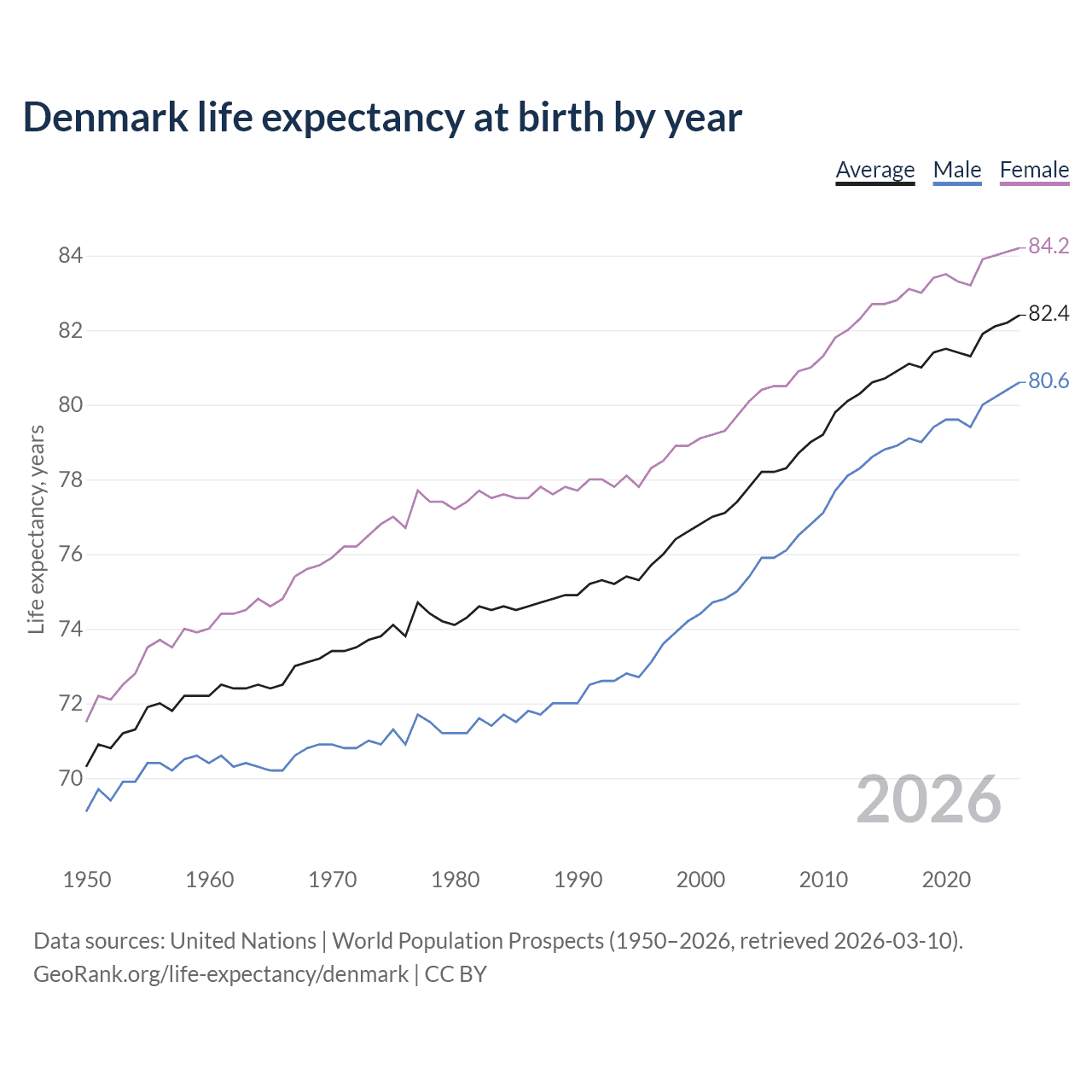Life expectancy