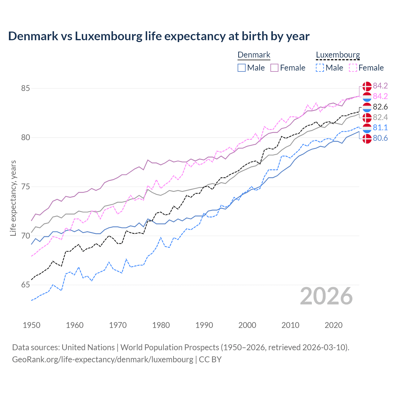 Life expectancy