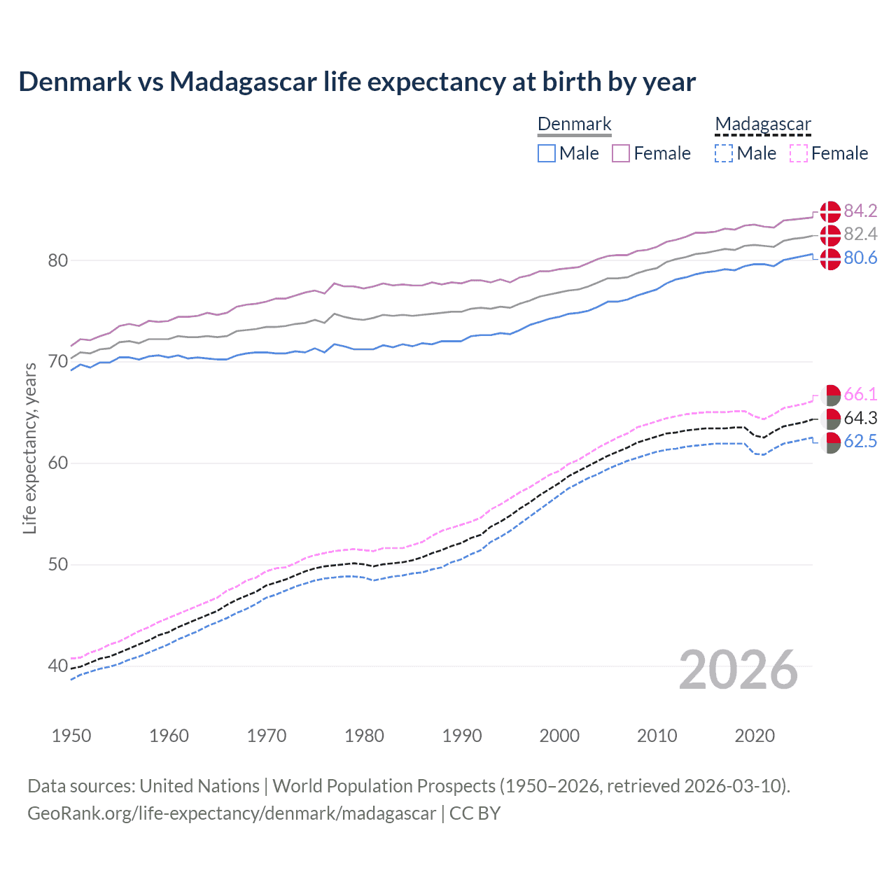 Life expectancy