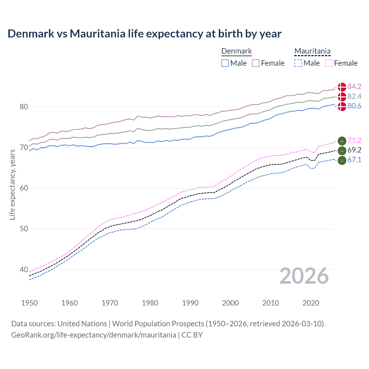 Life expectancy