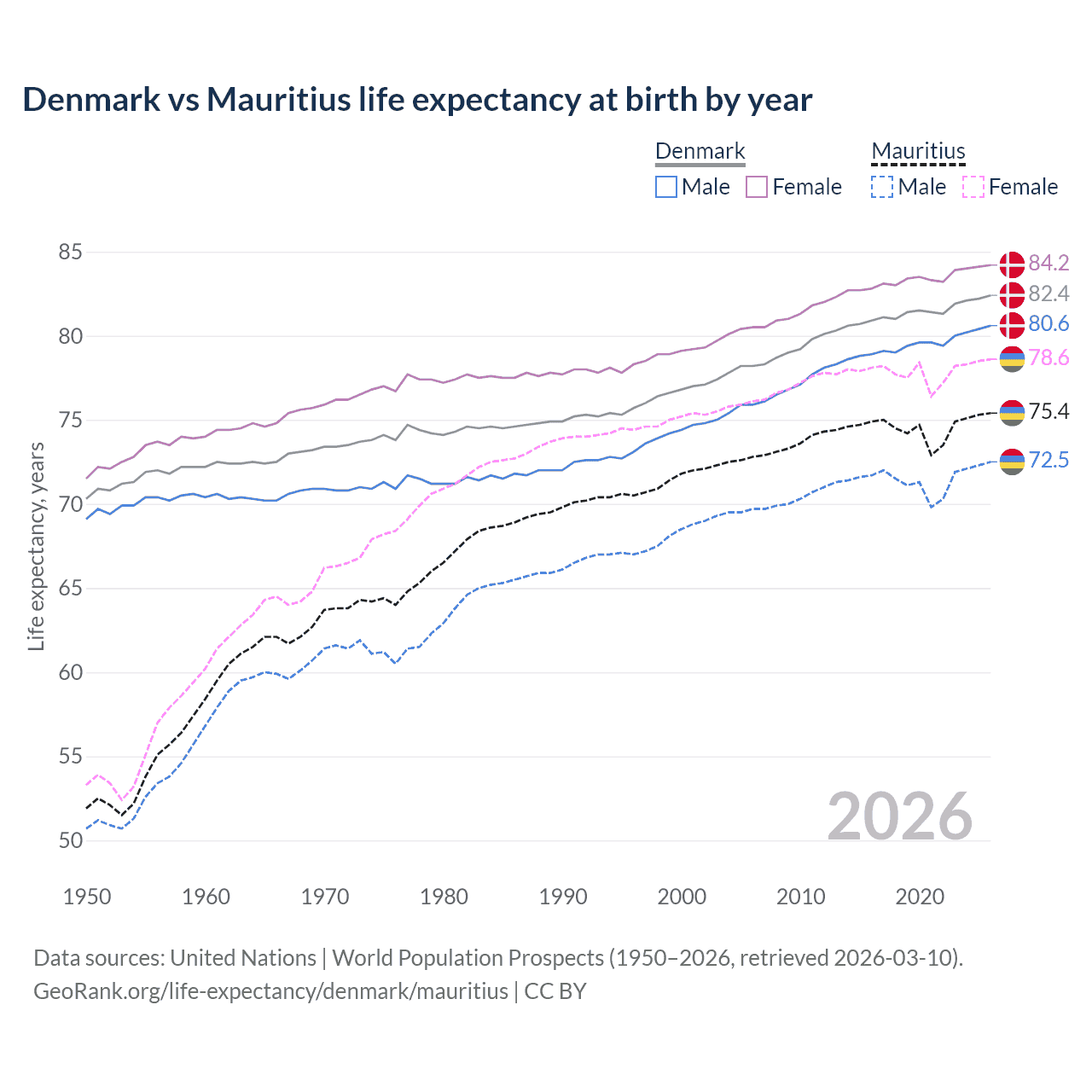 Life expectancy