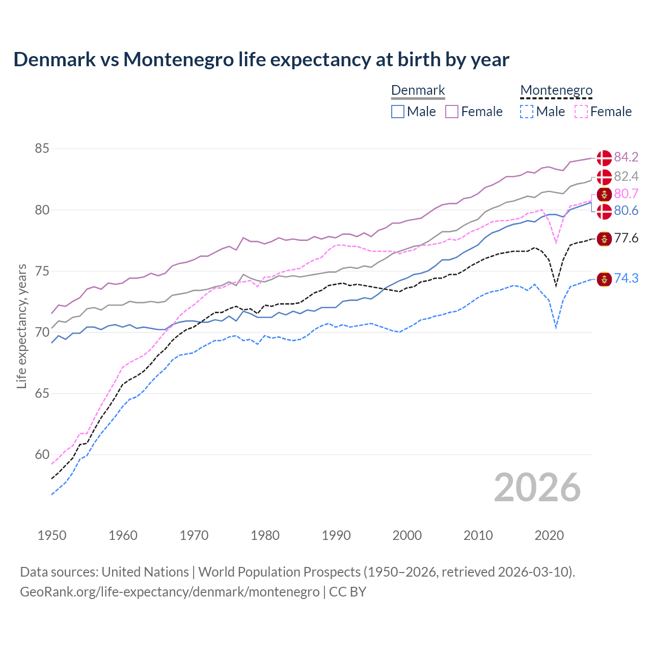 Life expectancy