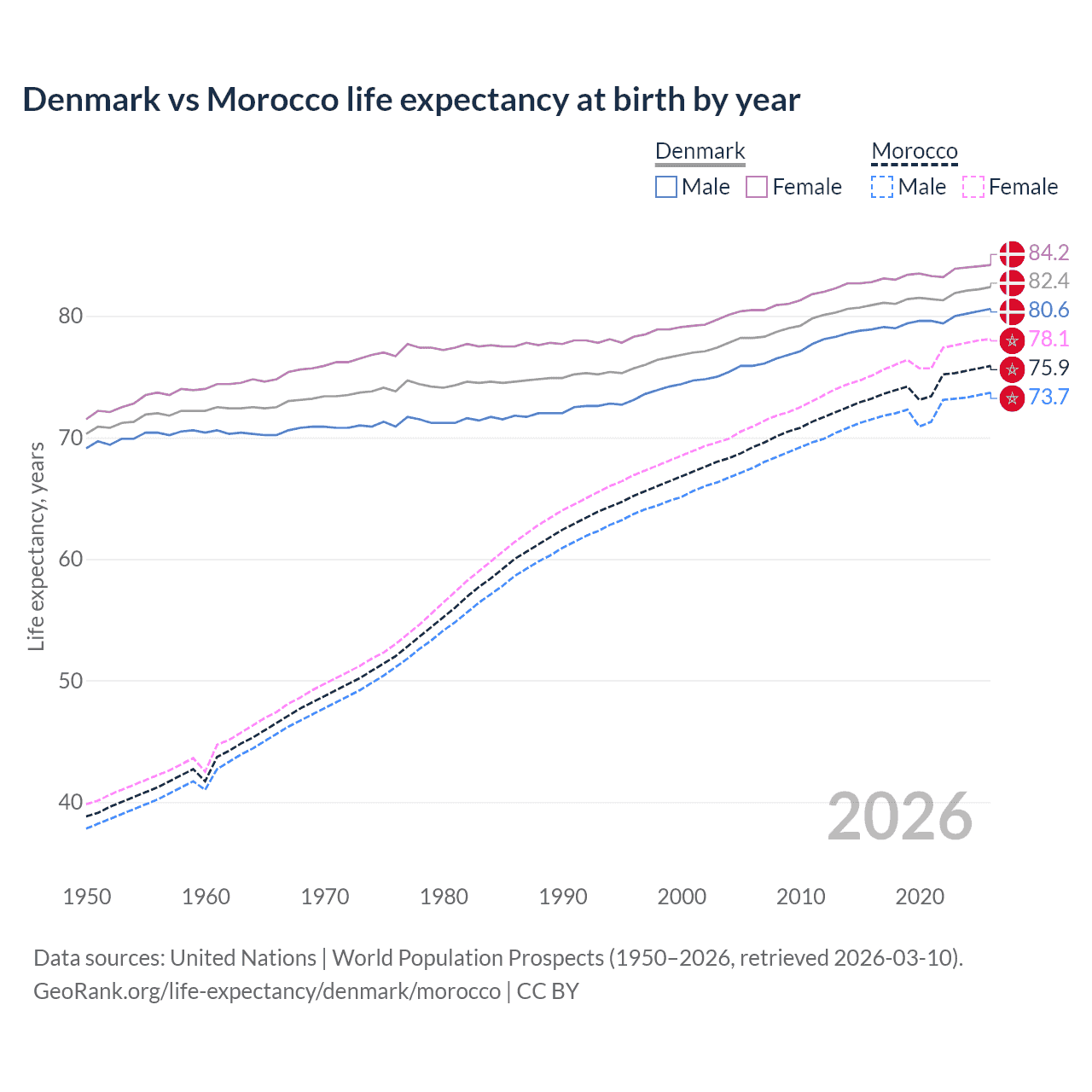 Life expectancy