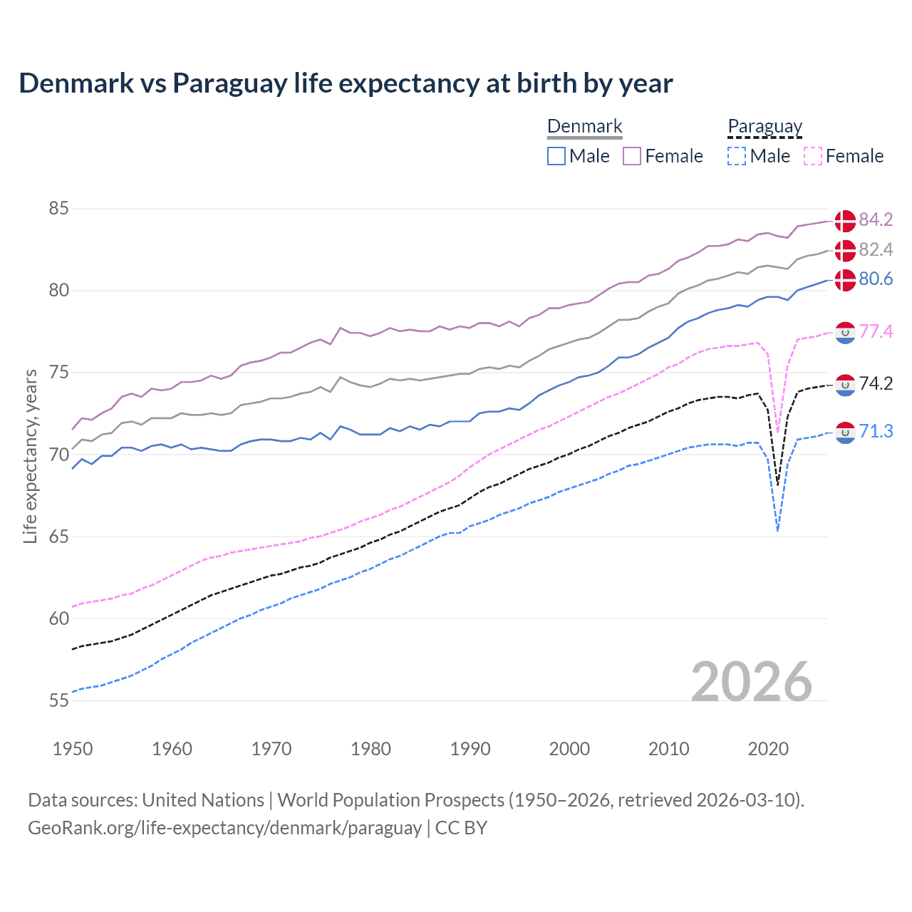 Life expectancy