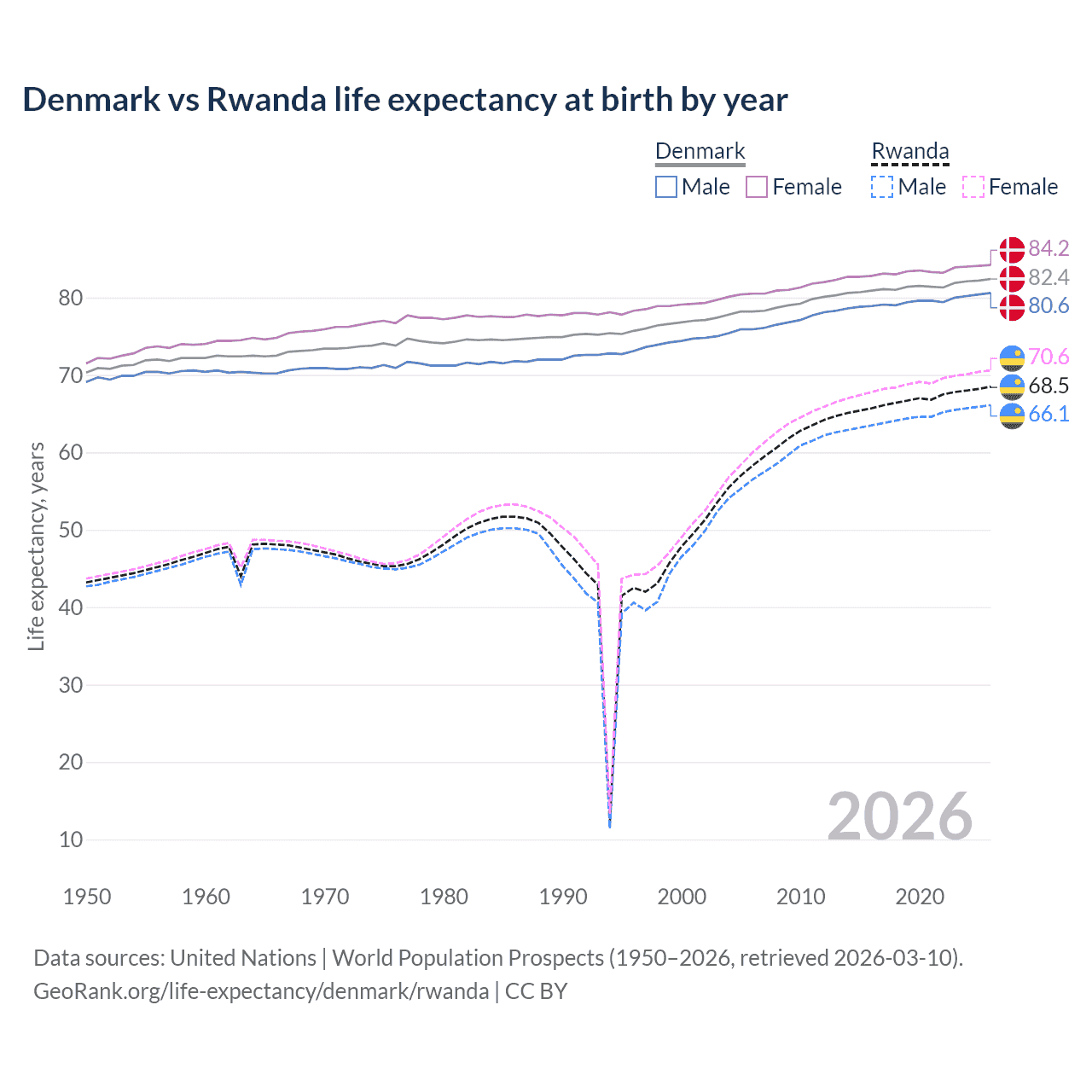 Life expectancy