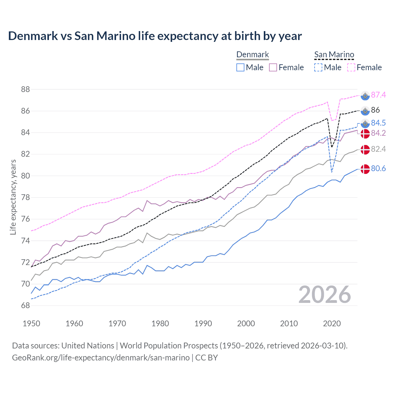 Life expectancy