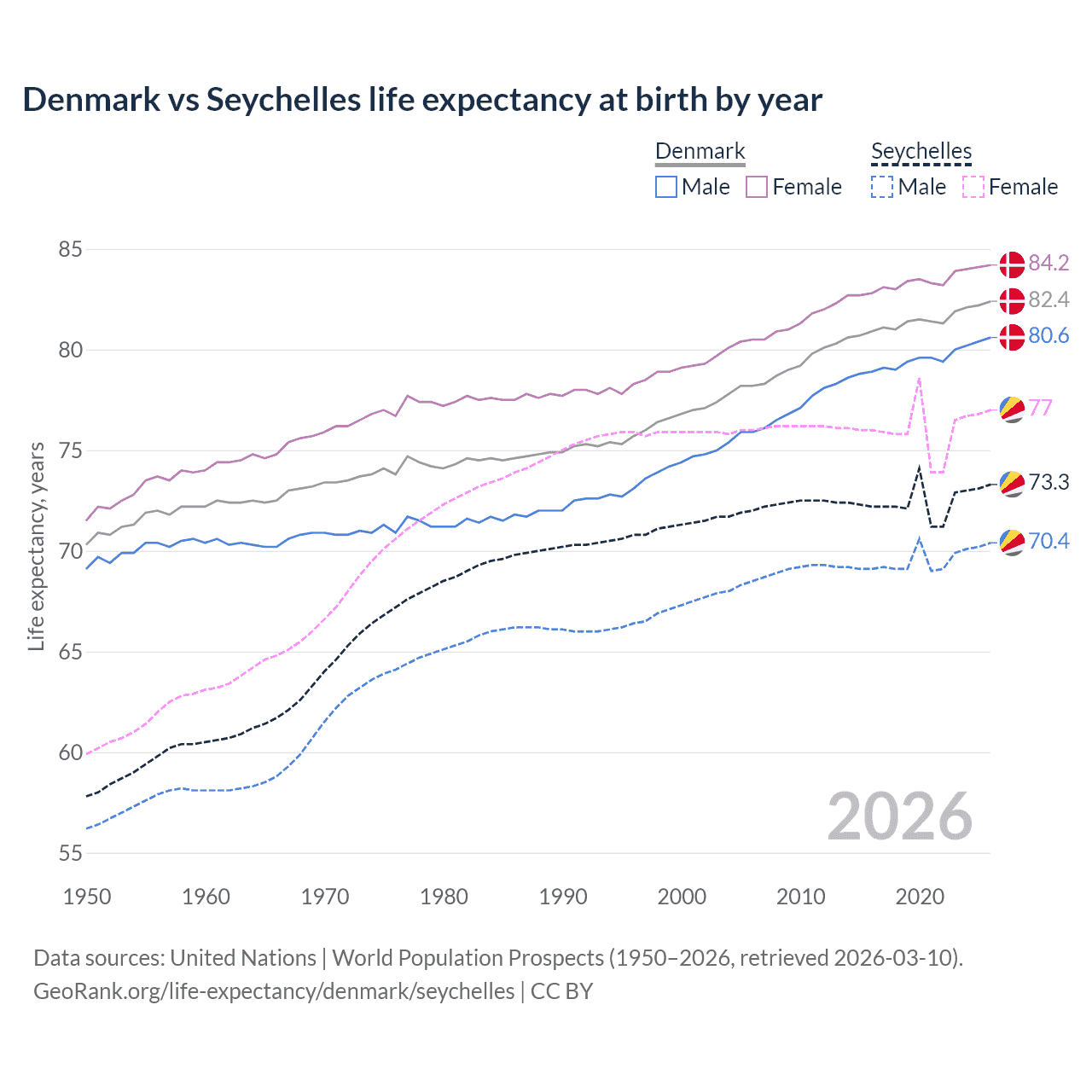 Life expectancy