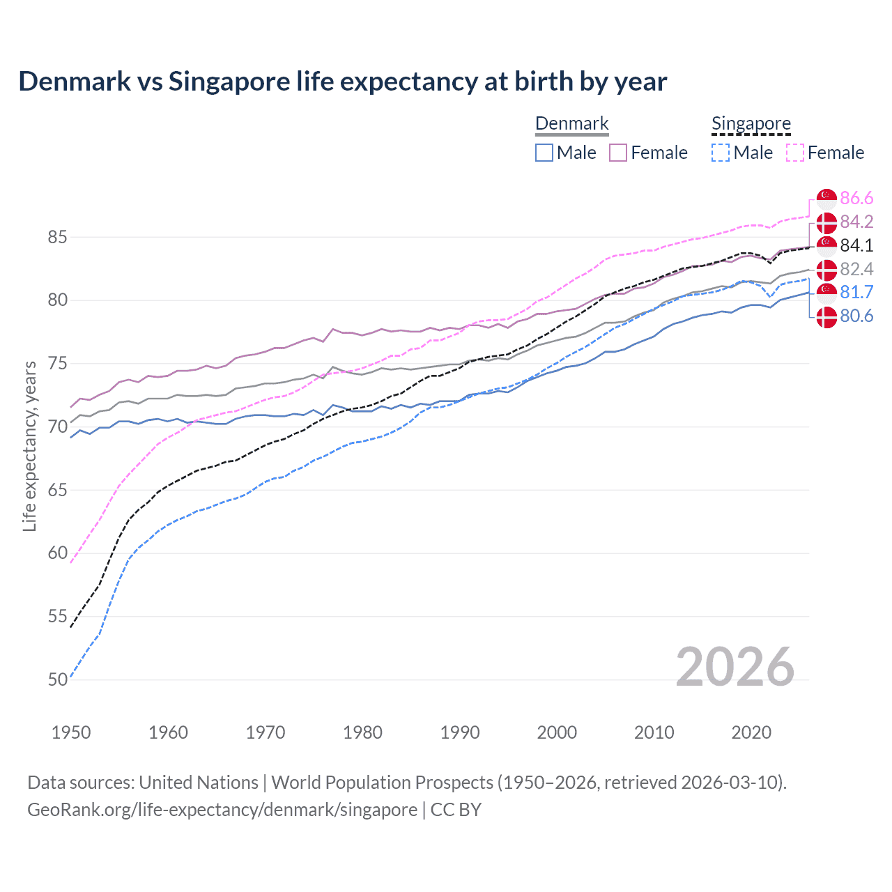 Life expectancy