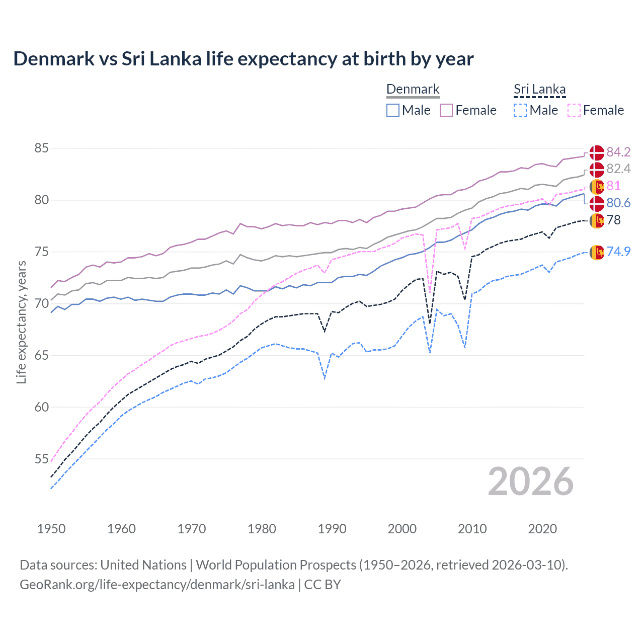 Life expectancy