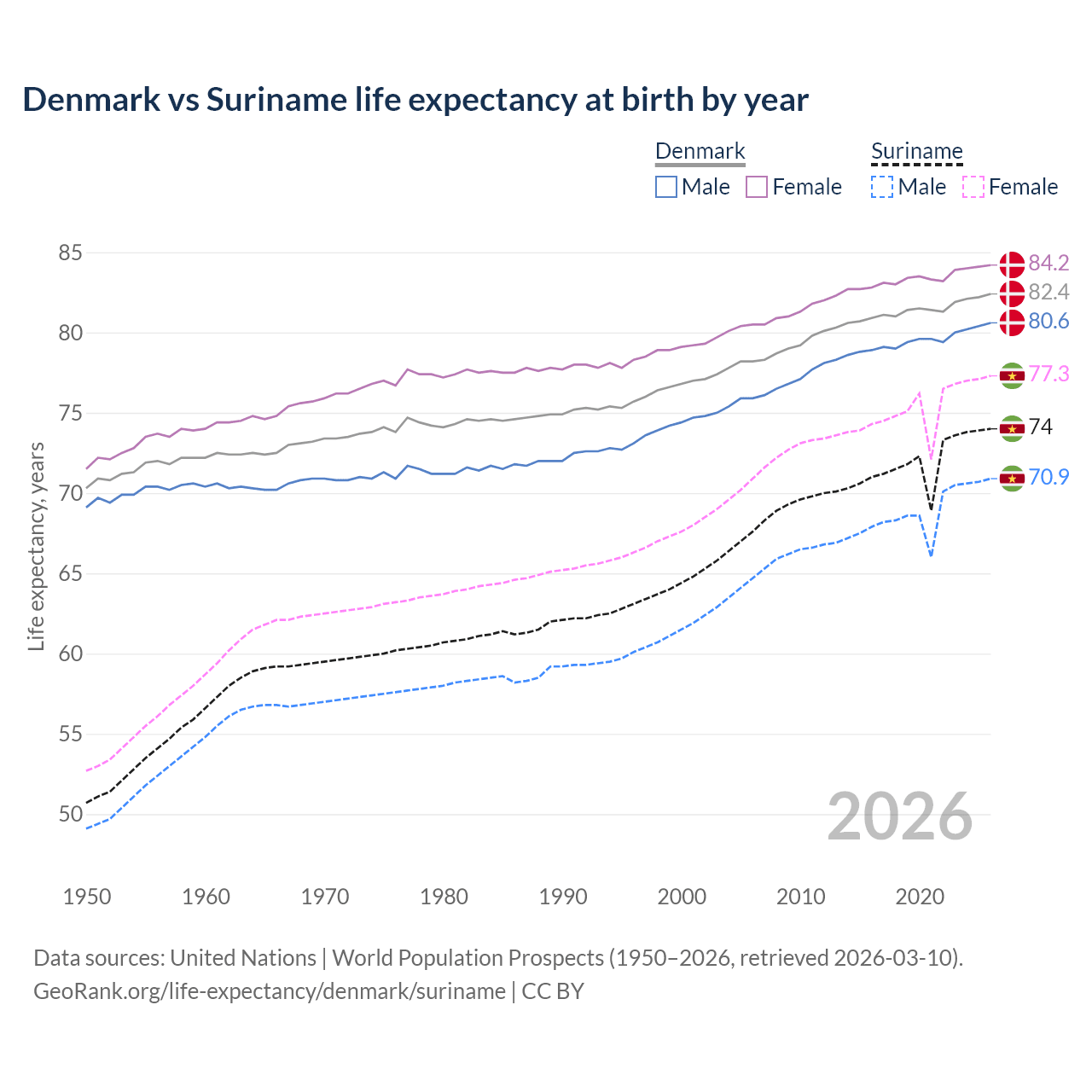 Life expectancy