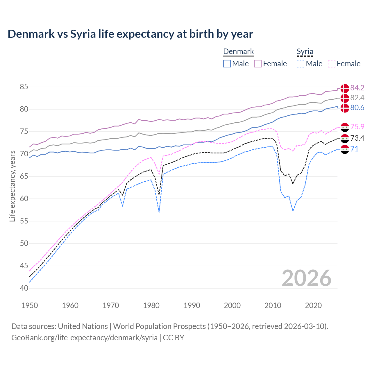Life expectancy