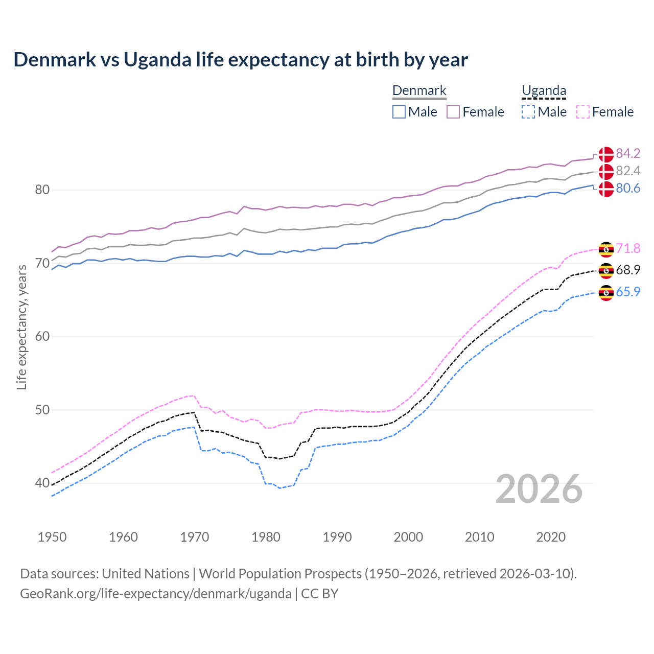 Life expectancy