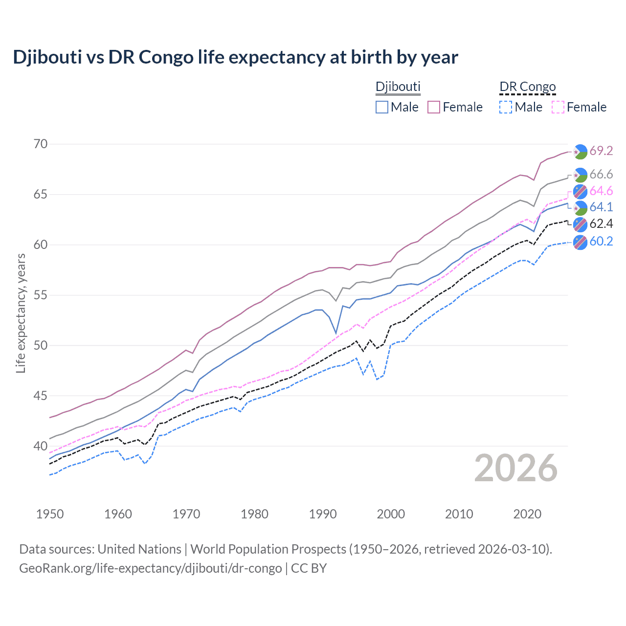 Life expectancy