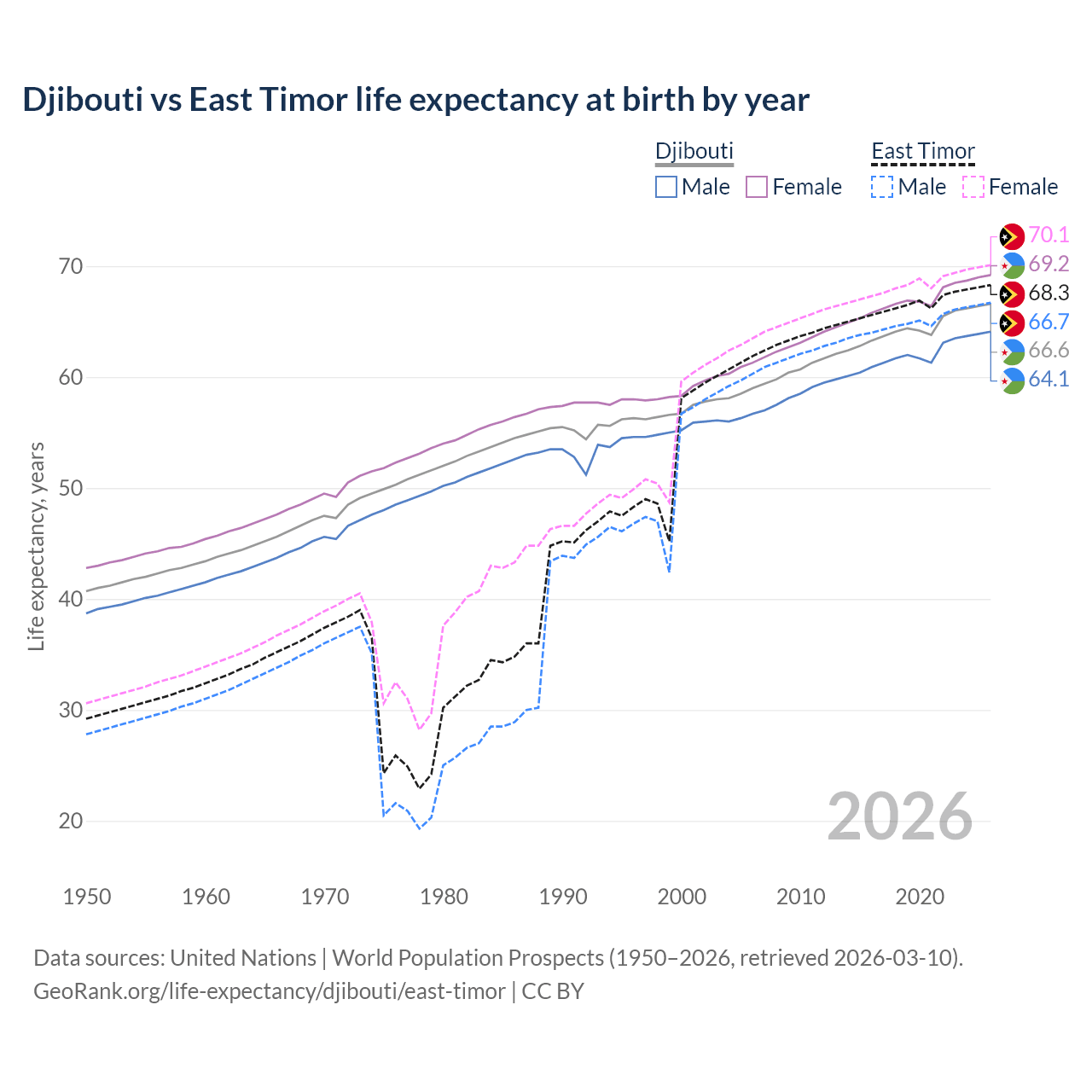 Life expectancy