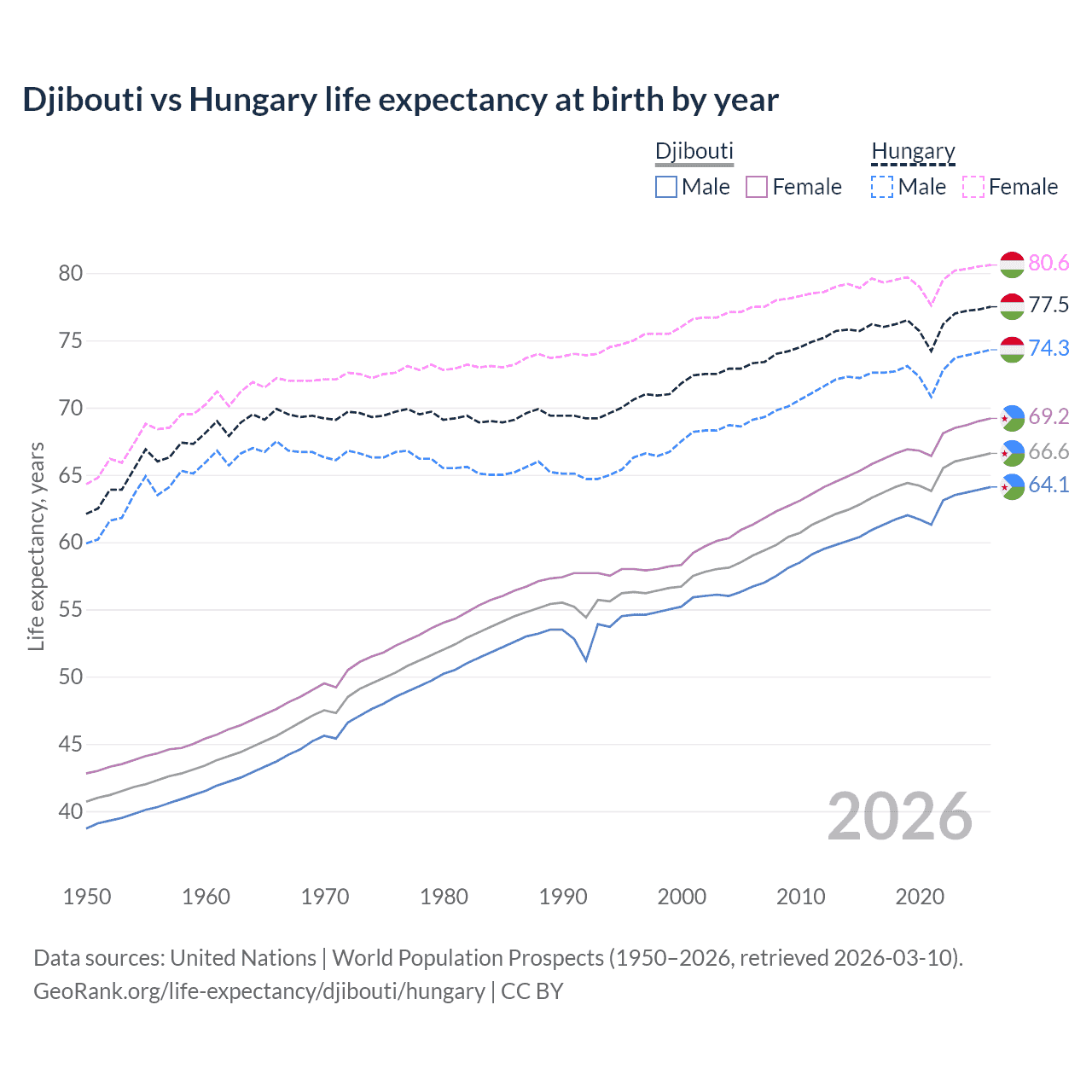 Life expectancy