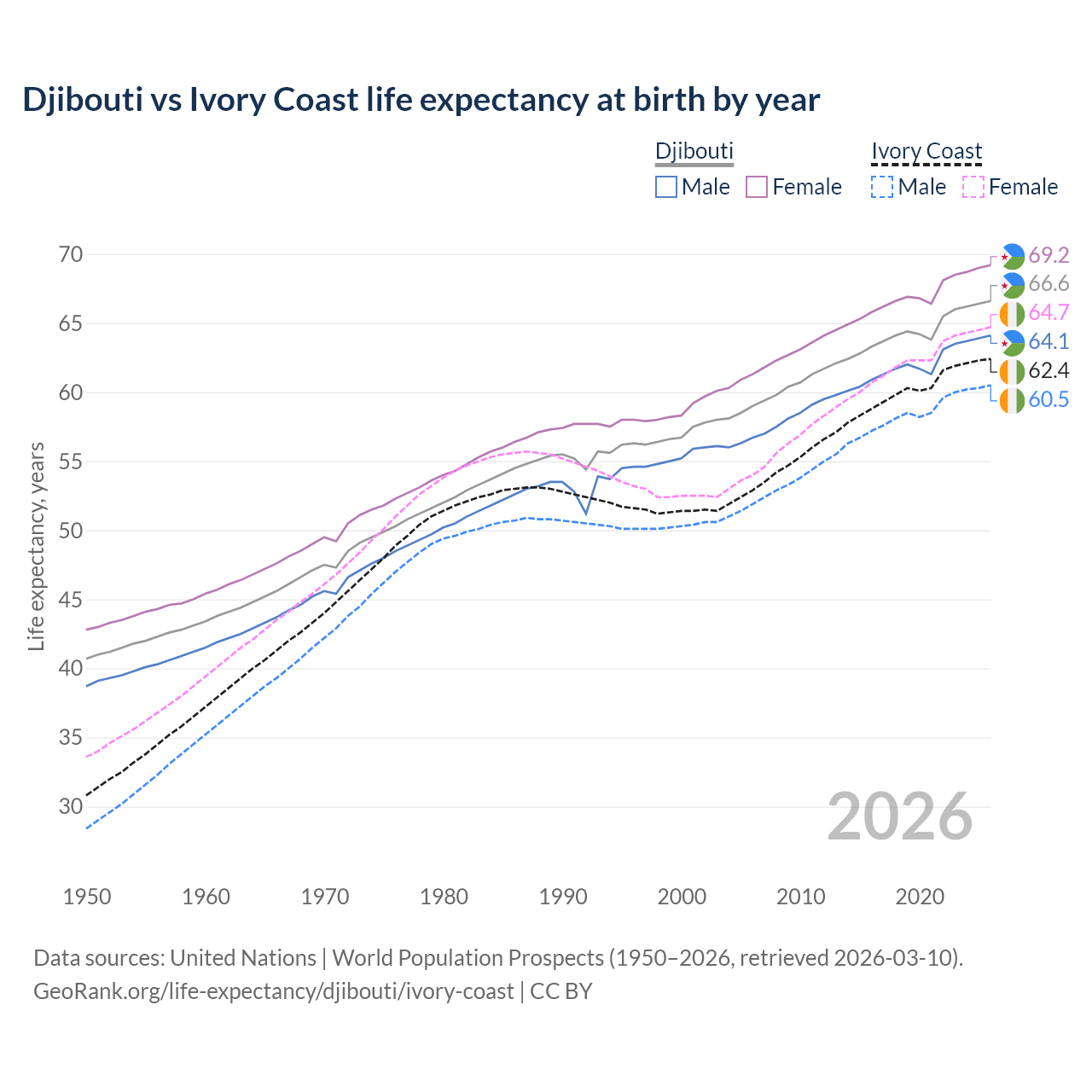 Life expectancy