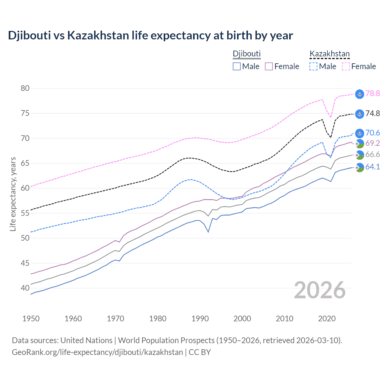 Life expectancy