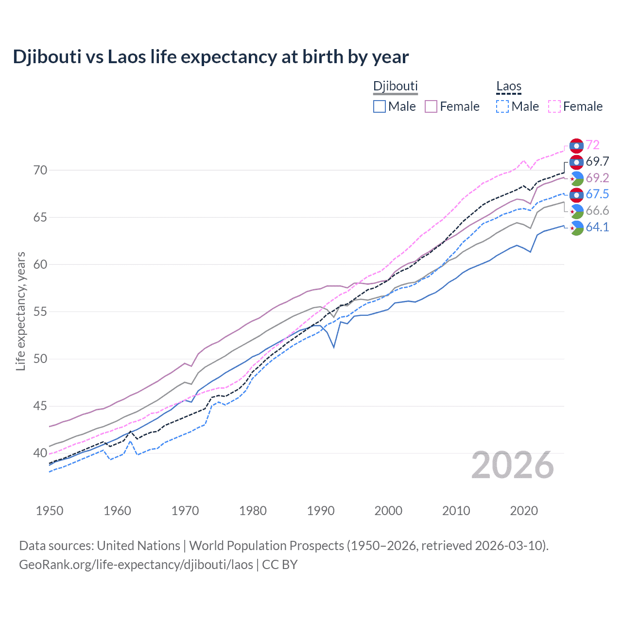 Life expectancy