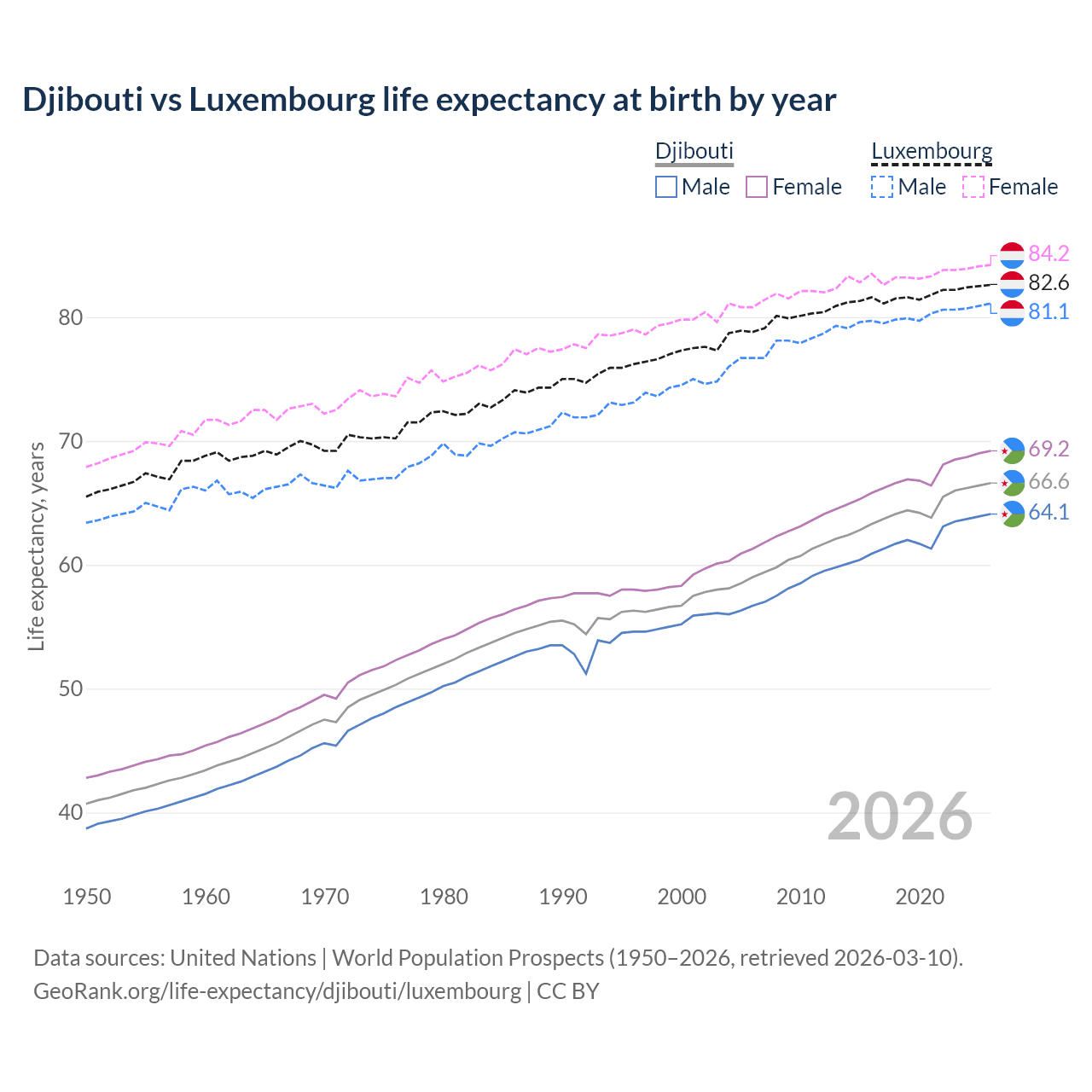 Life expectancy