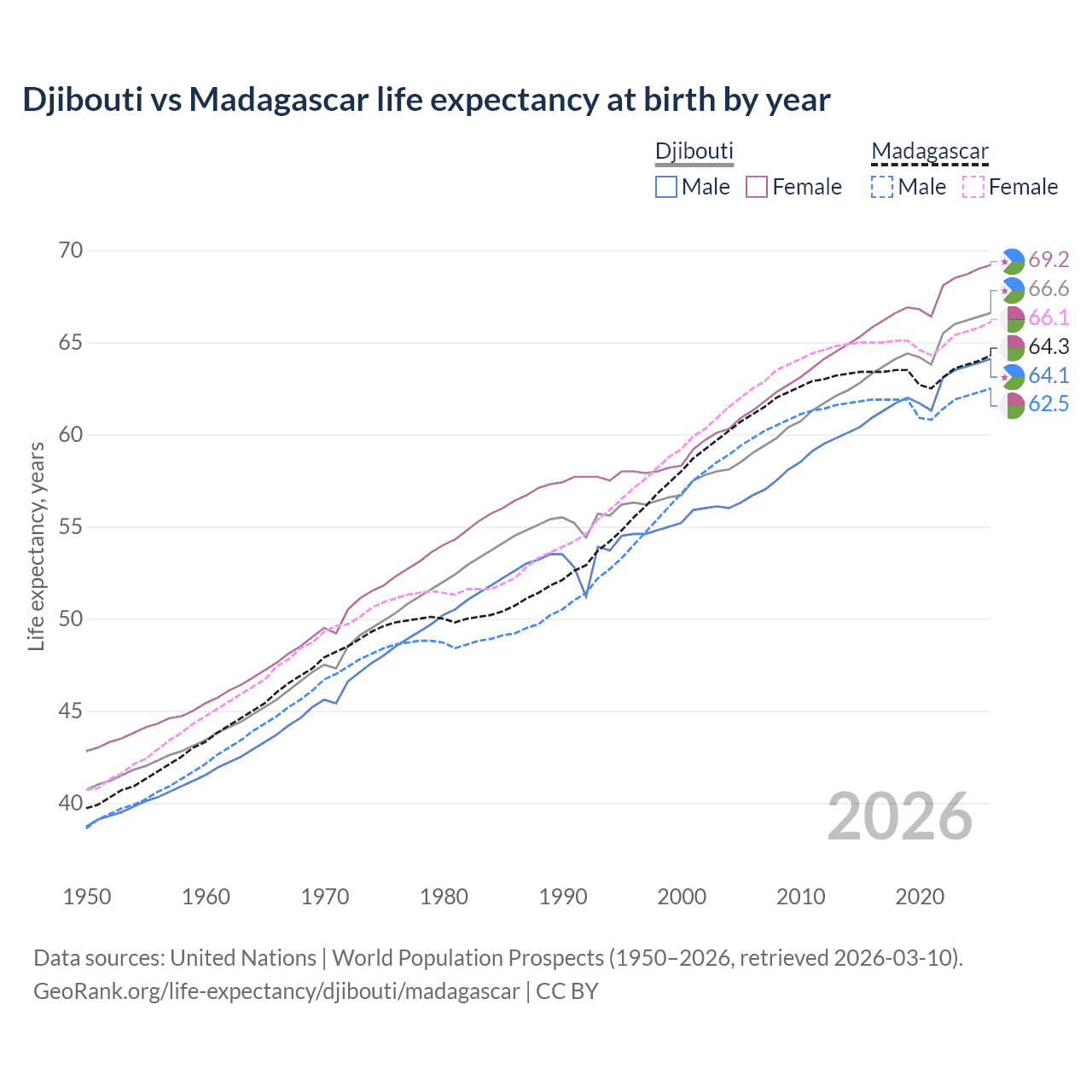 Life expectancy