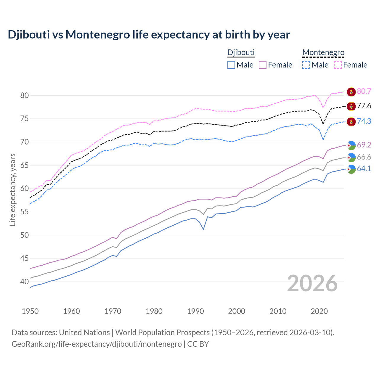 Life expectancy