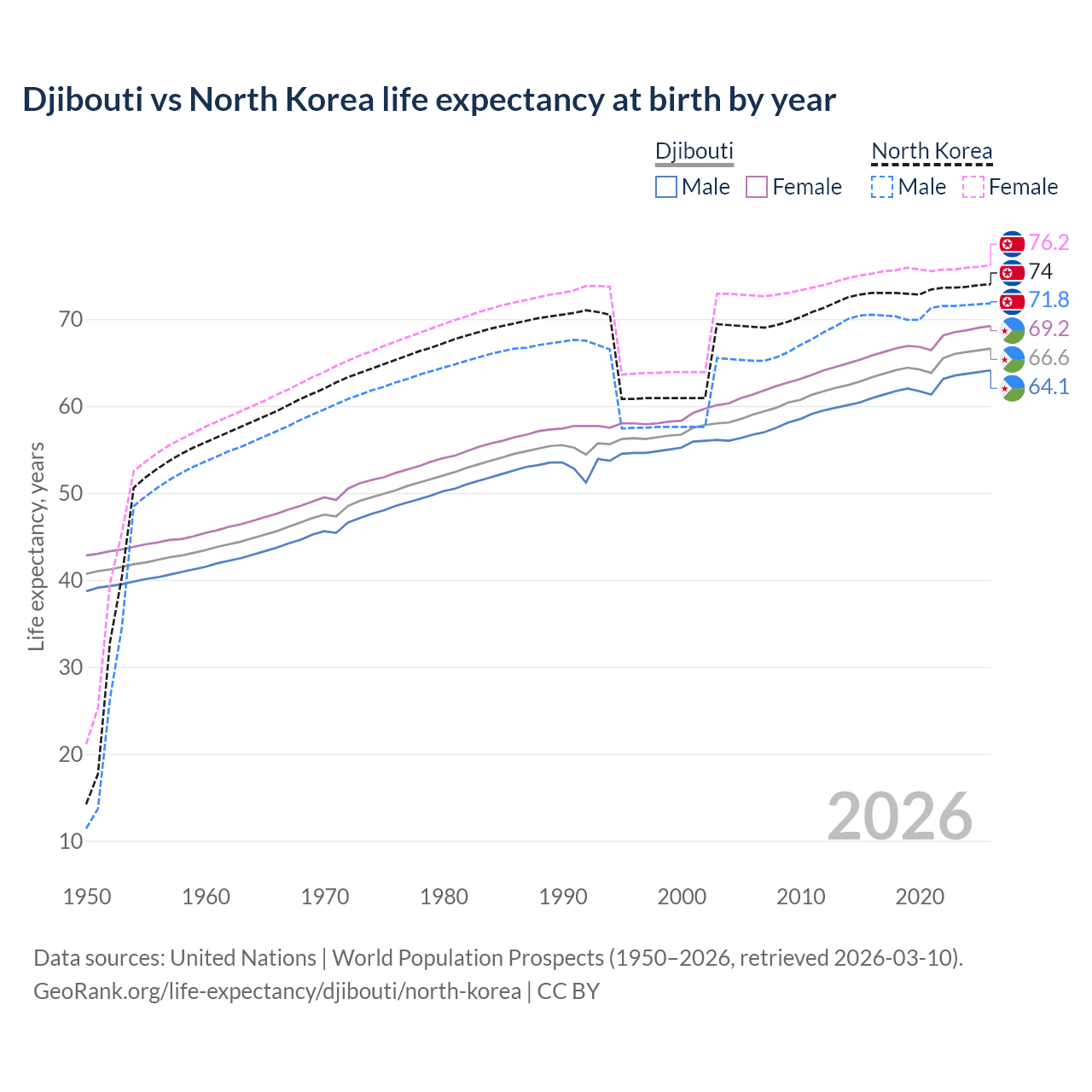 Life expectancy