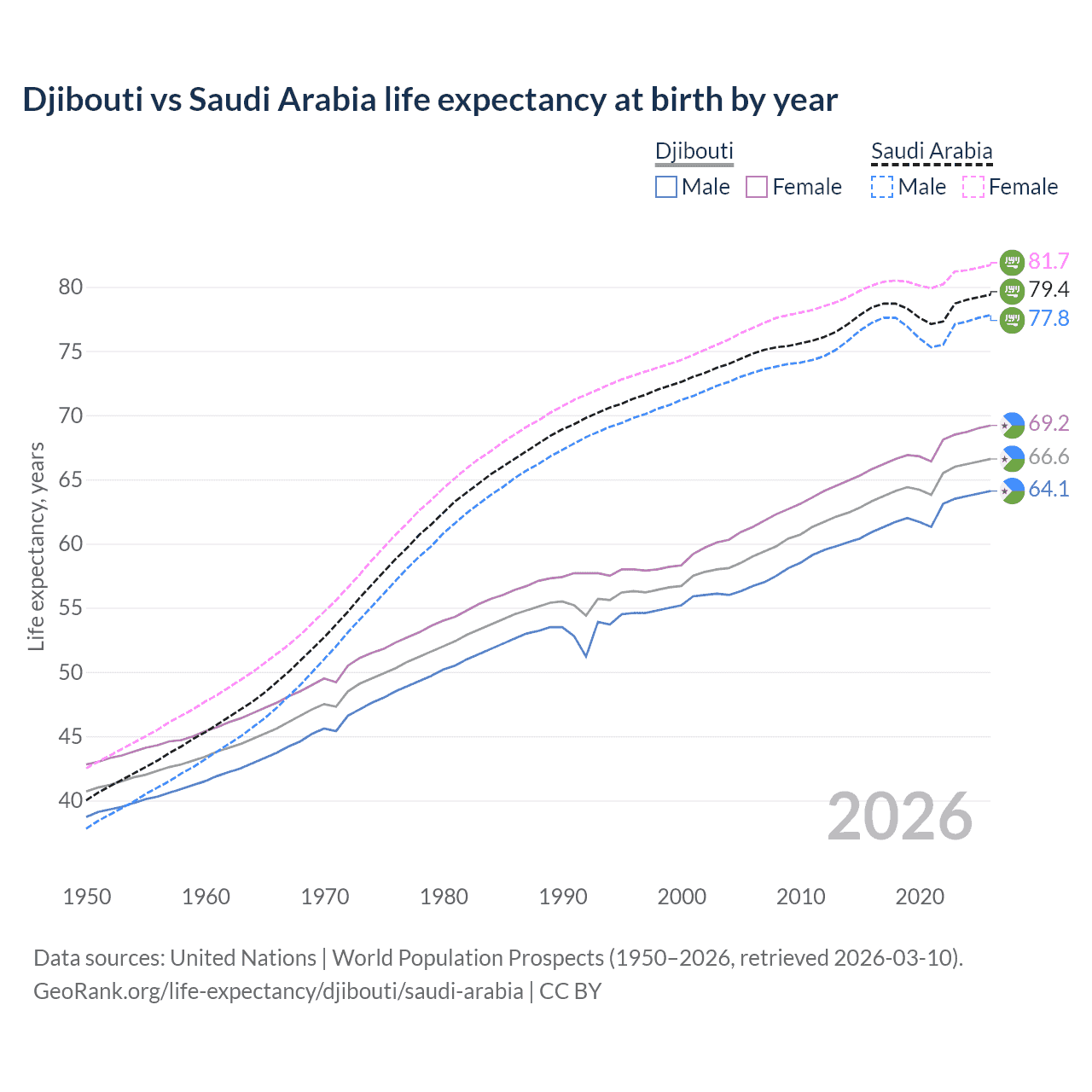 Life expectancy