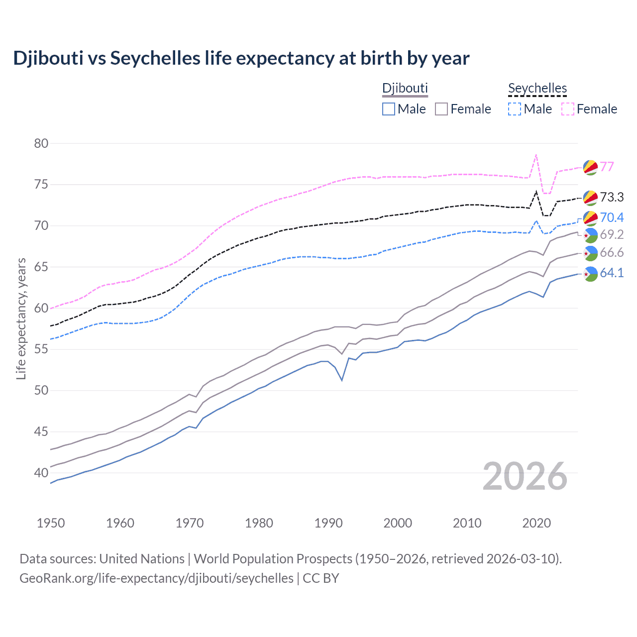 Life expectancy
